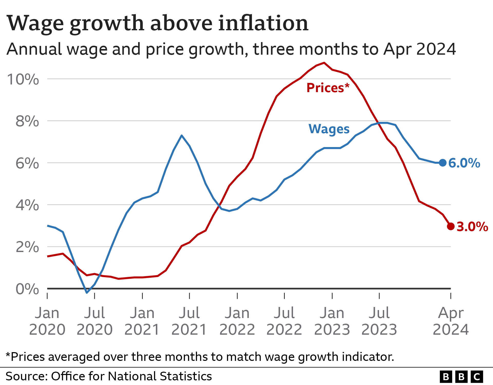 Chart showing UK inflation rates versus wage growth (May 2024)