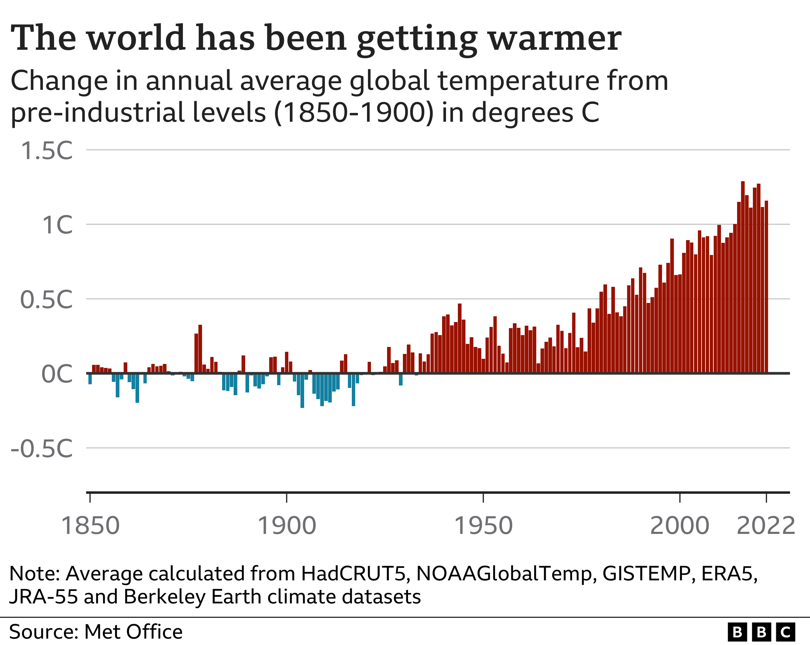 Change in global temperature compared to the pre-industrial average. Temperatures were around average until about 1950, but have increased since, regularly exceeding 1C of warming in the last decade.