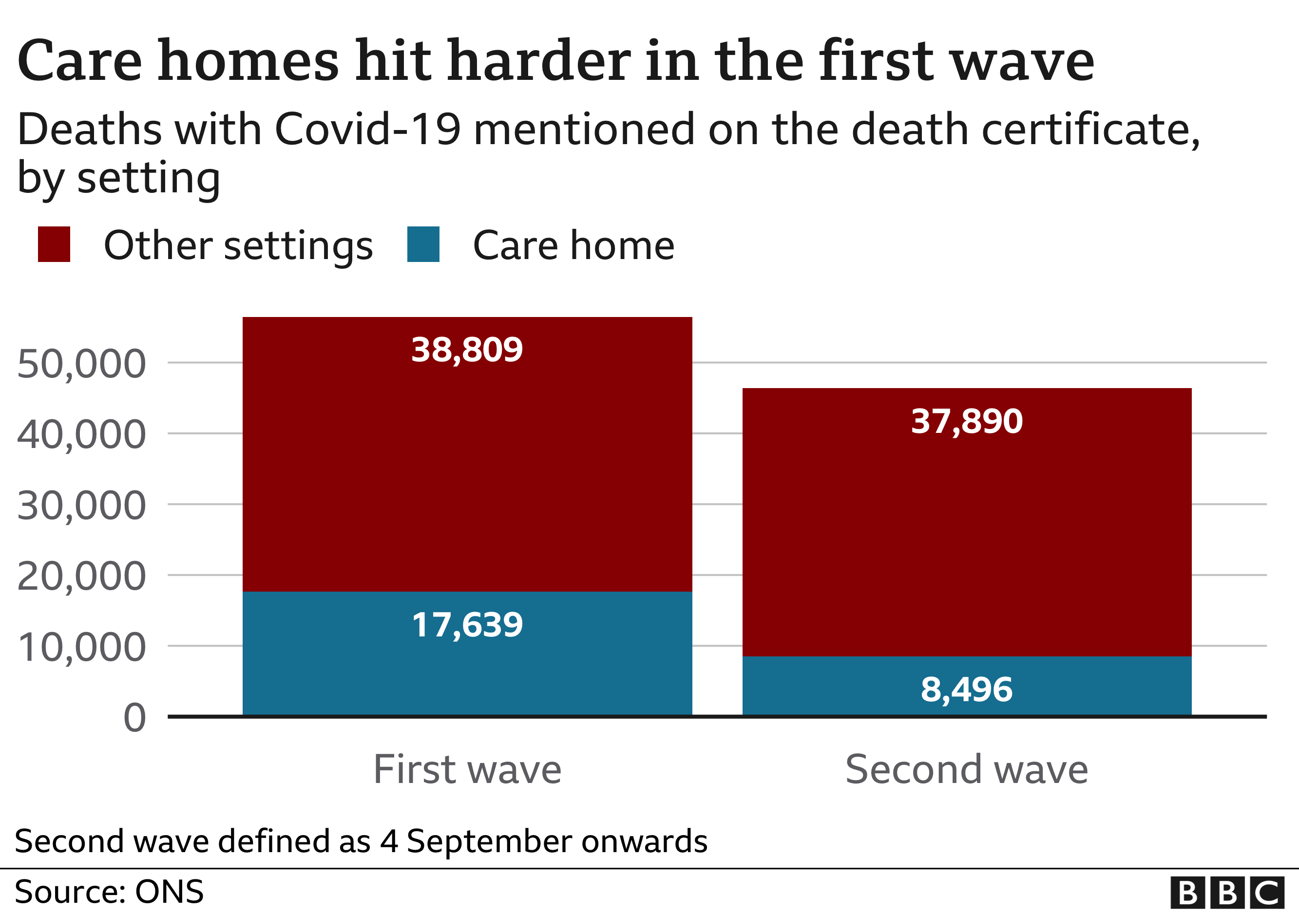 Care homes hit harder in the first wave