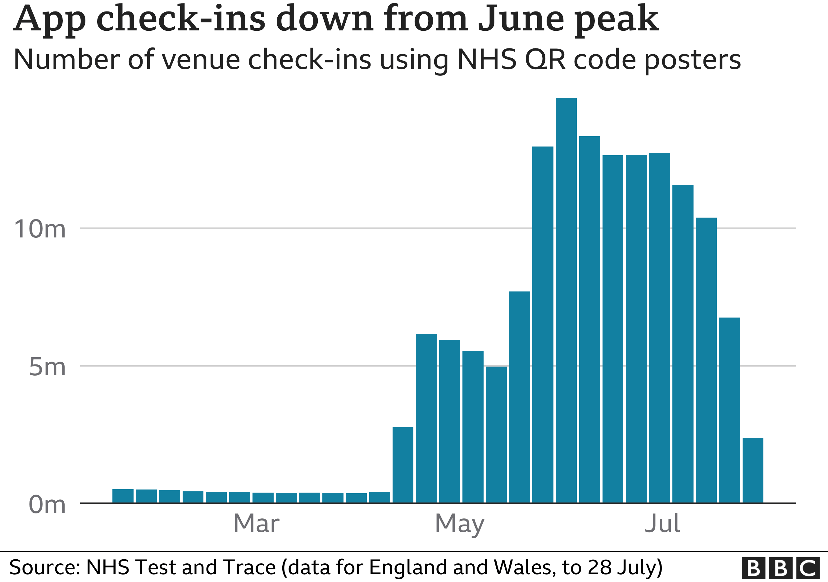 Диаграмма, показывающая количество посещений заведений, использующих приложение NHS, с резким падением за последнюю неделю, которое само упало за неделю до