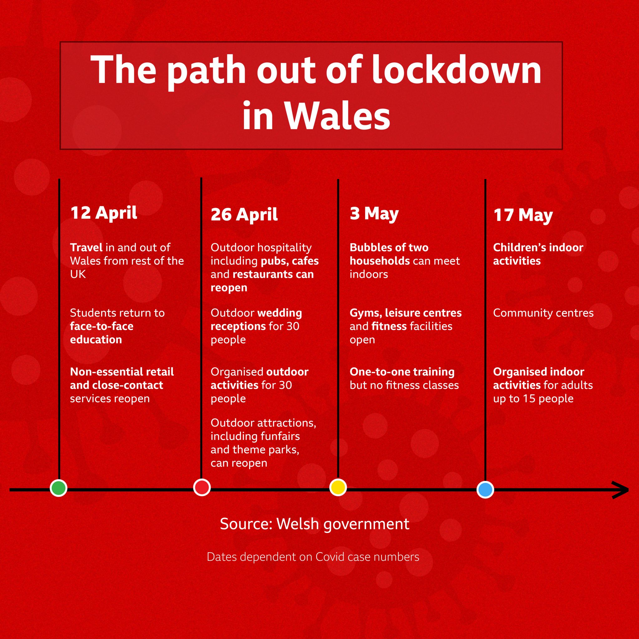 The path out of lockdown in Wales