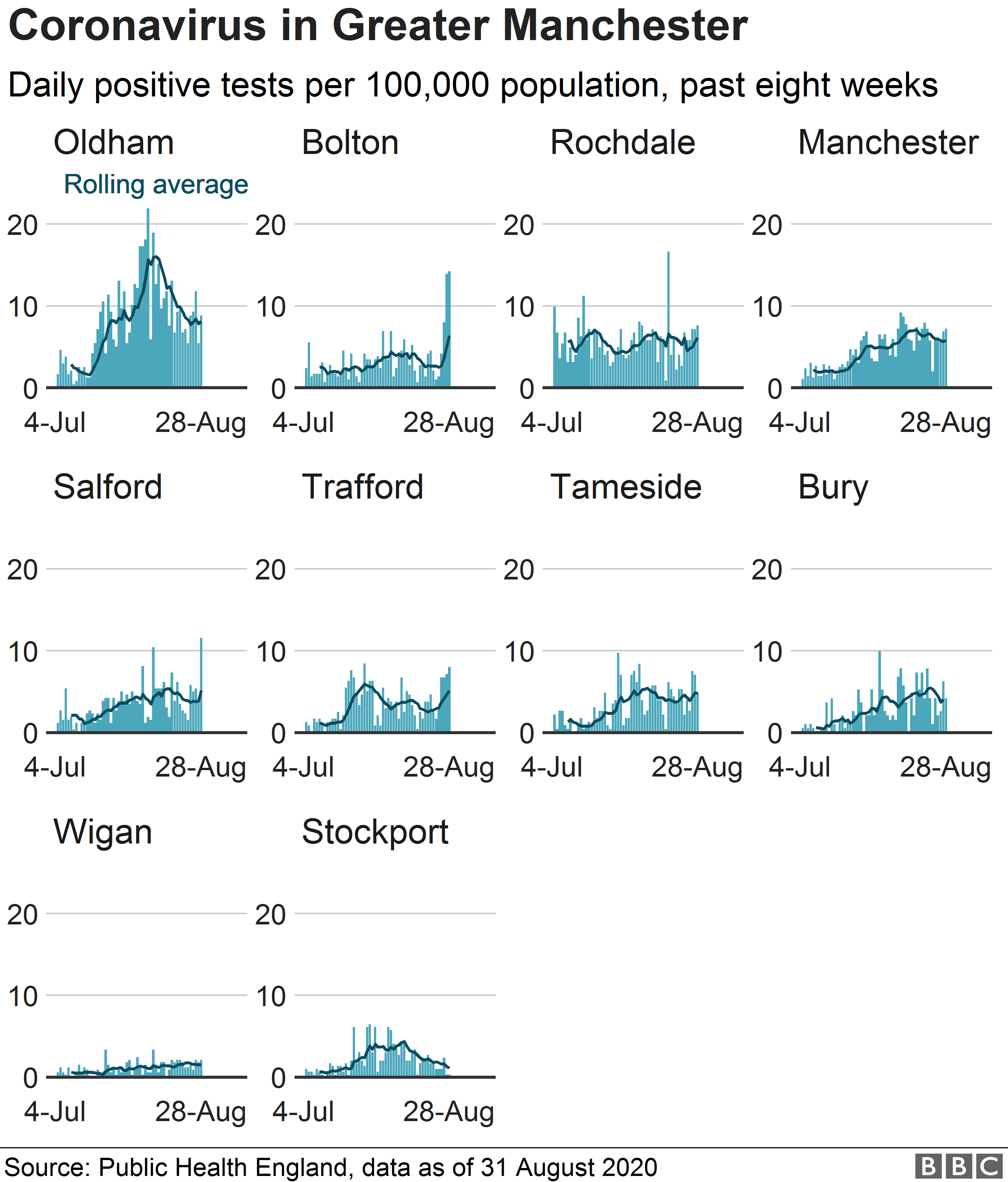 Chart showing cases of coronavirus in Greater Manchester boroughs