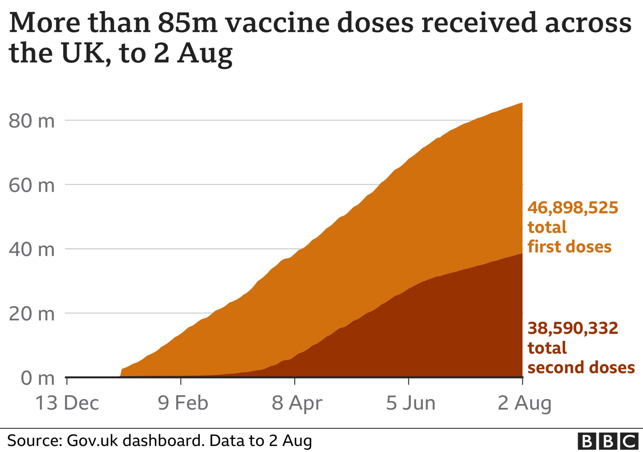 Graph showing UK vaccine doses