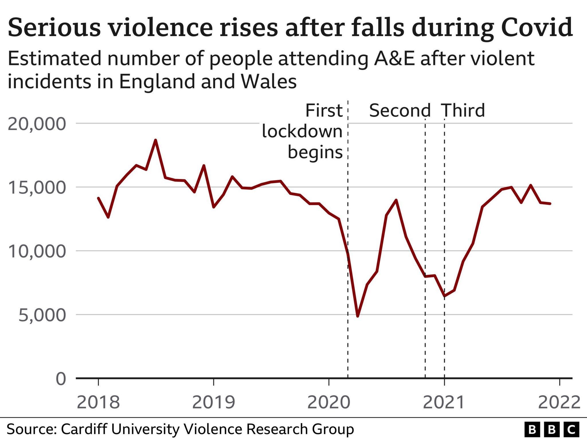 Graph showing violent crime rising after a fall during the Covid-19 pandemic