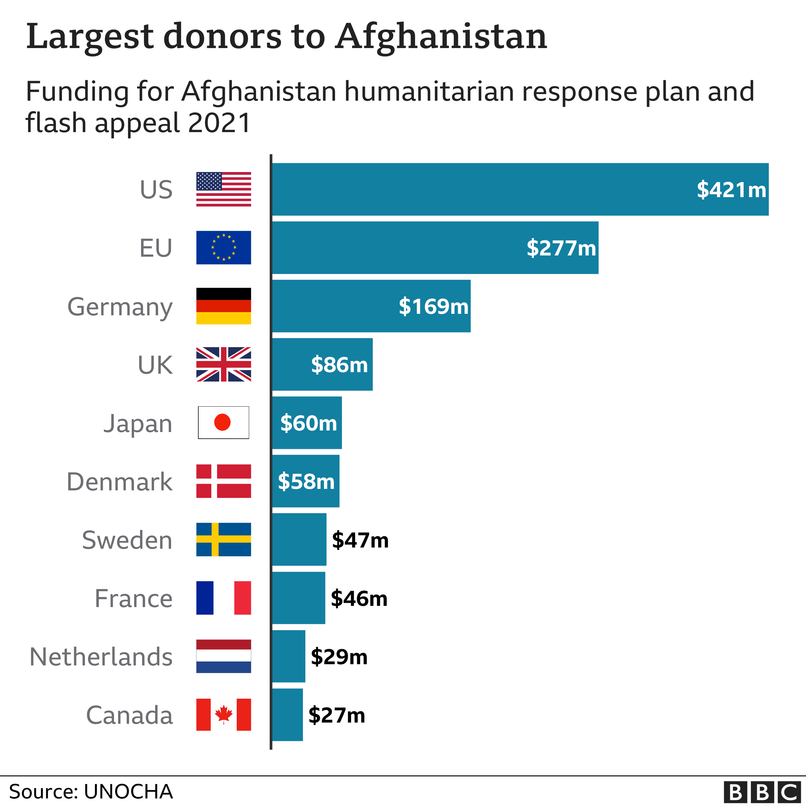 Диаграмма, показывающая крупнейших доноров Афганистана