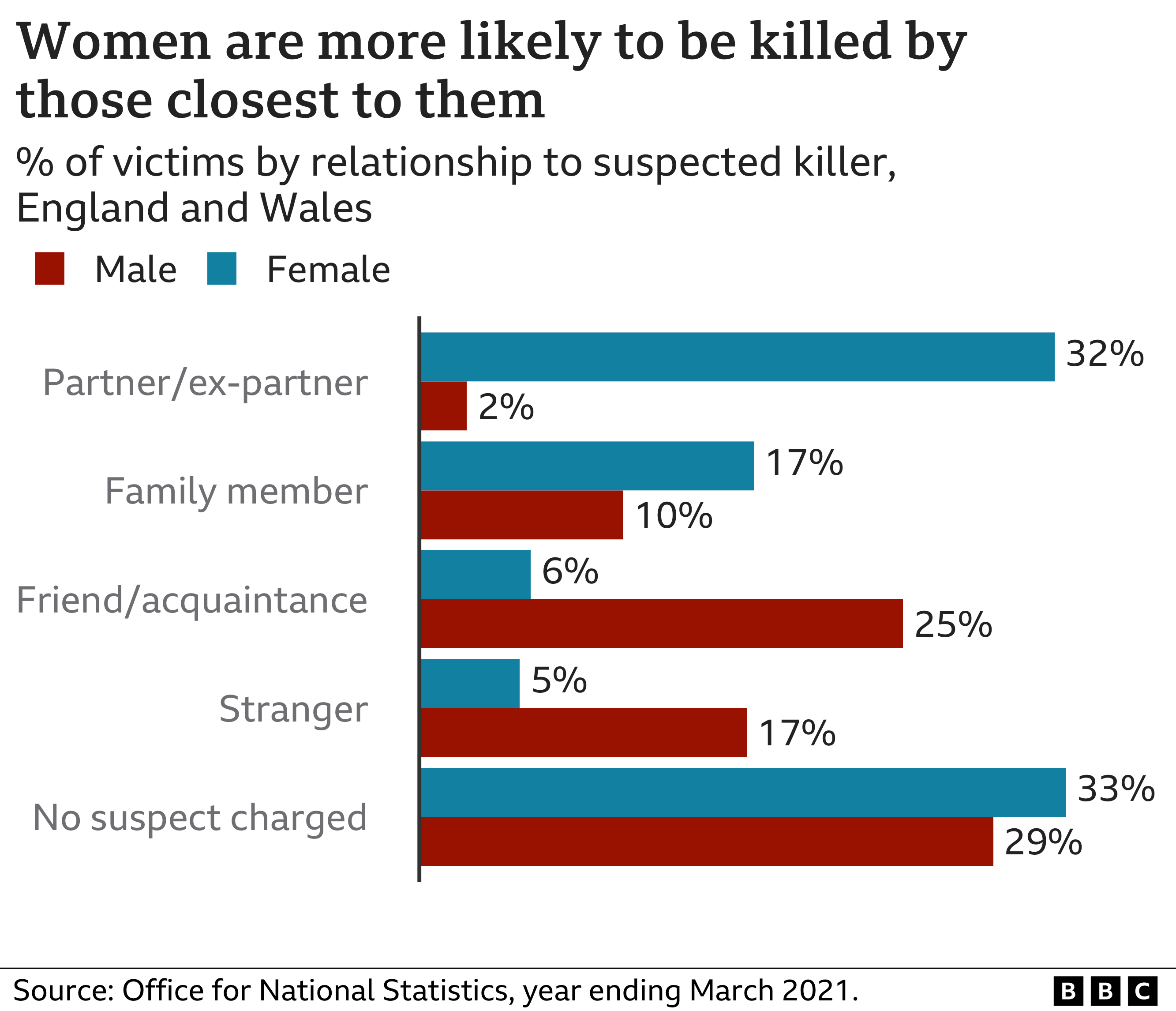 Graphic showing the relationship between victim and suspected killer