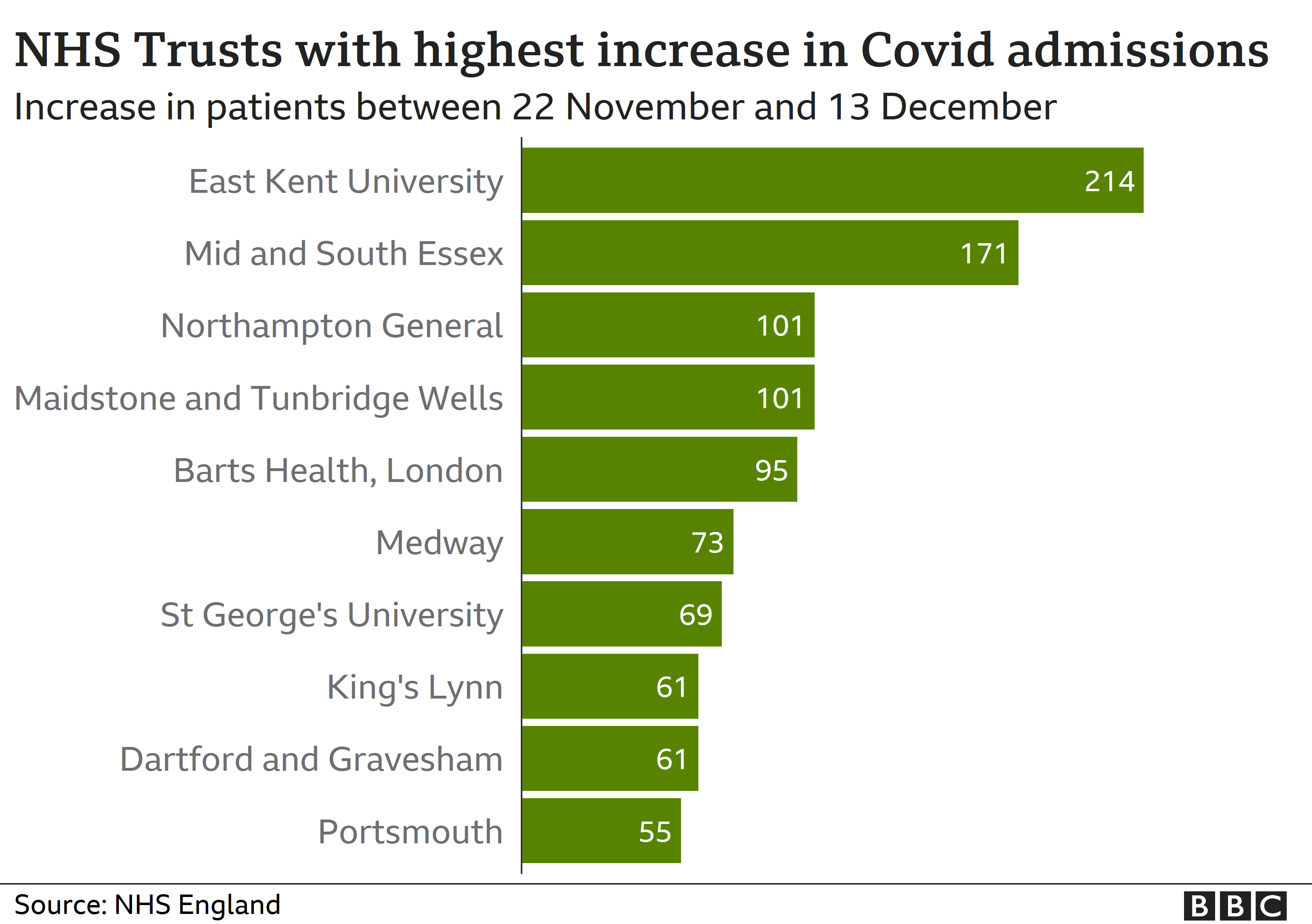 NHS trusts in England with largest increases in Covid admissions