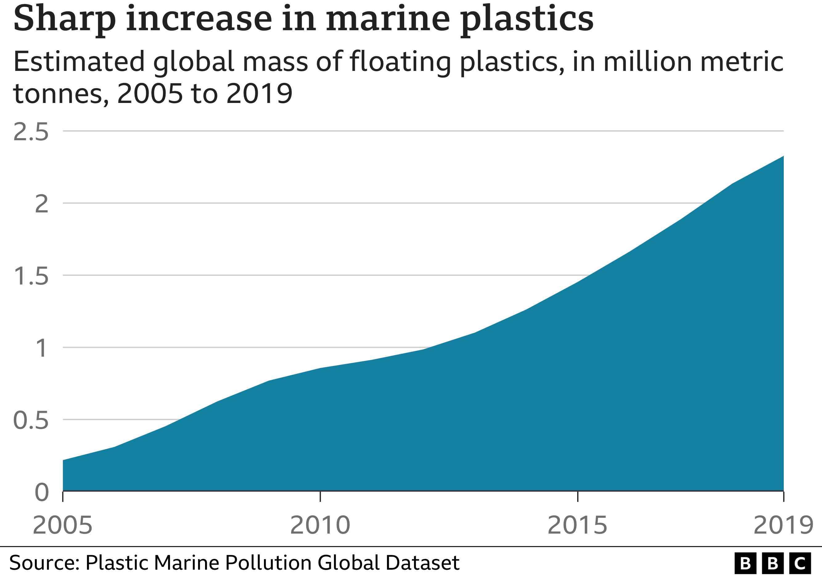 Chart showing increase in mass of plastics in oceans