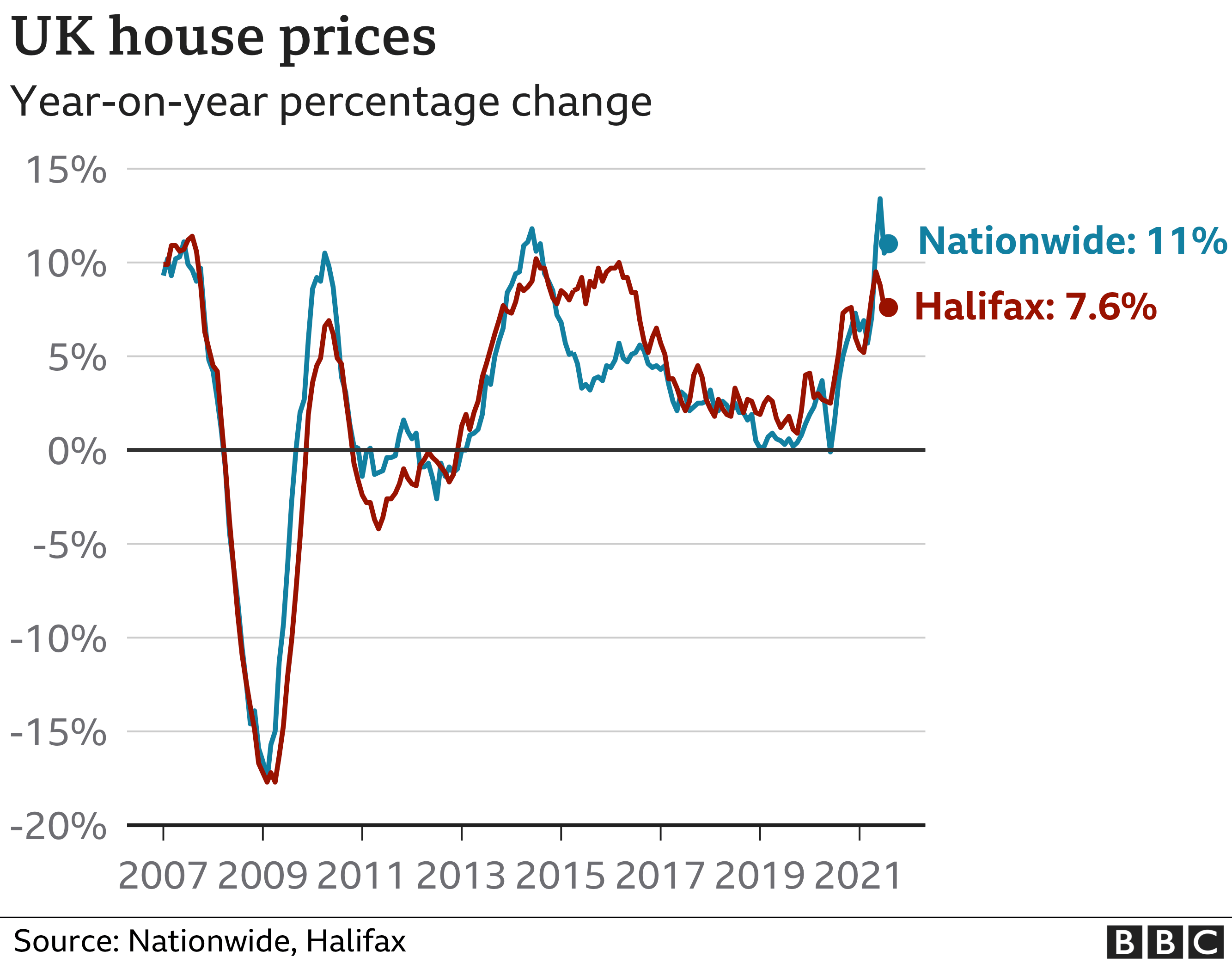 Chart showing UK house price rises