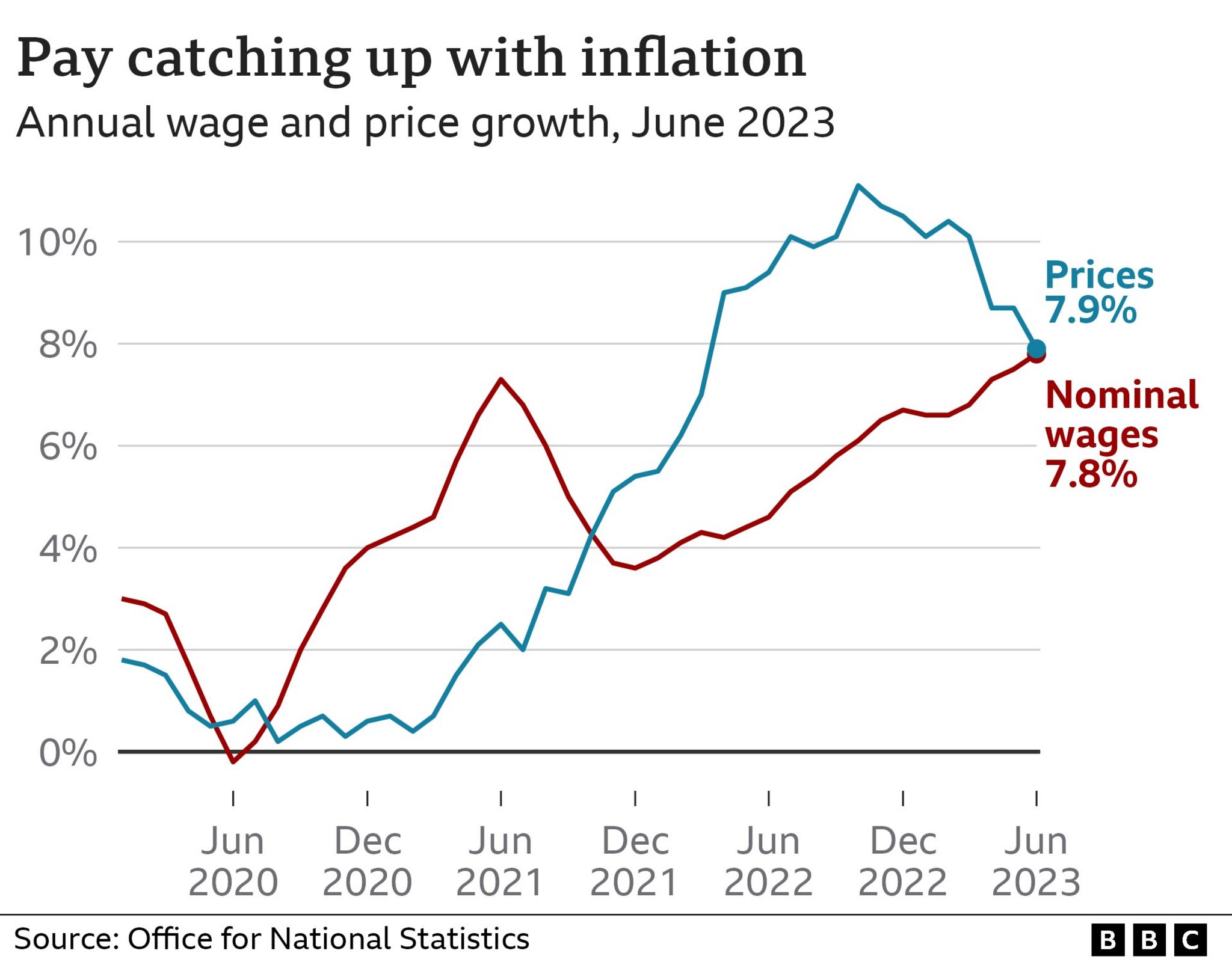 График, показывающий рост заработной платы и рост цен