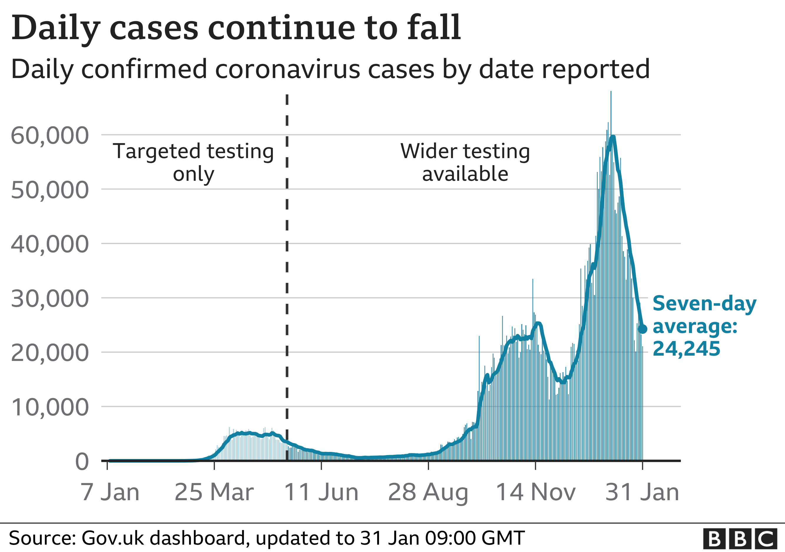 Chart shows daily cases are continuing to fall