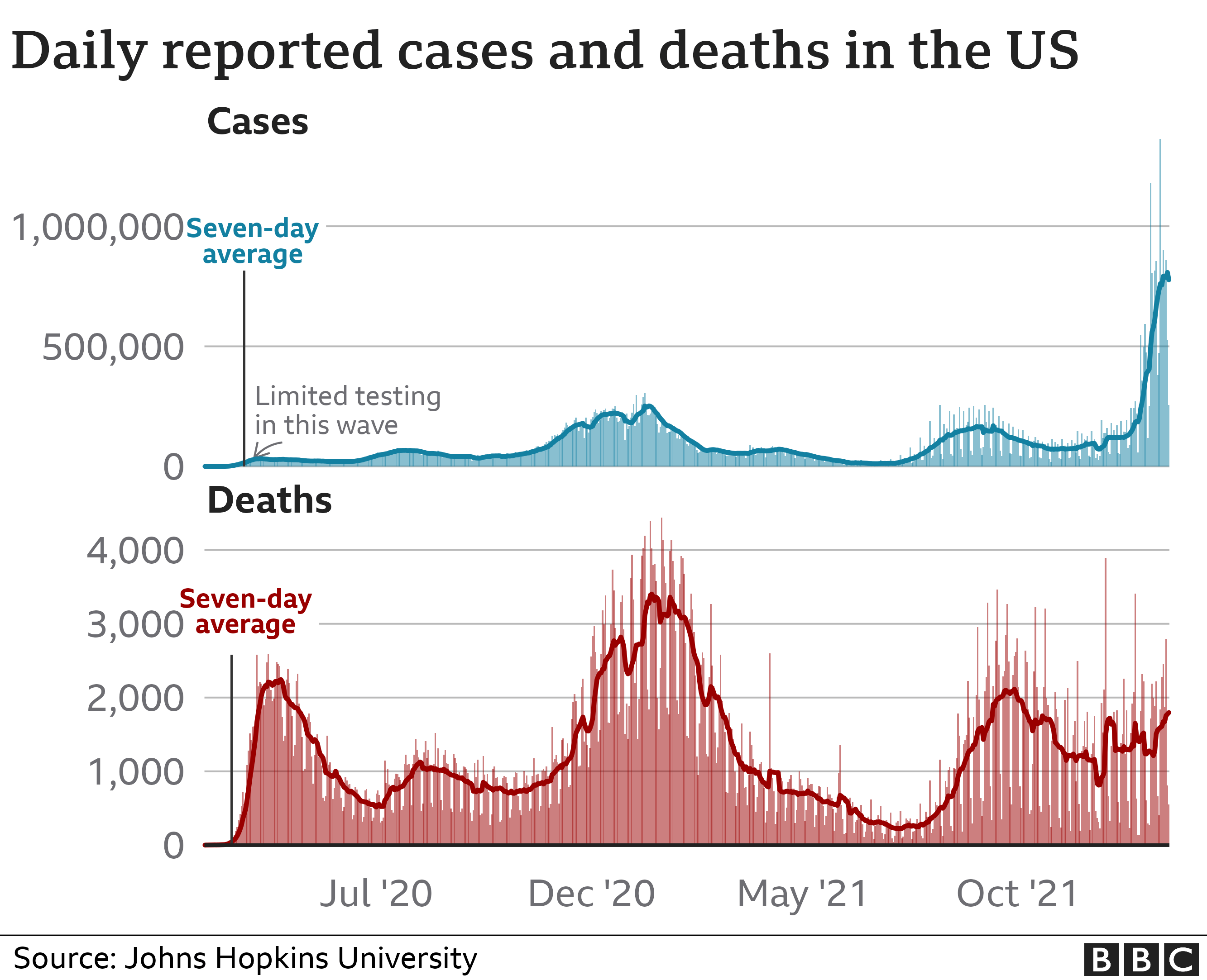 Chart showing cases and deaths in the US since the start of the pandemic