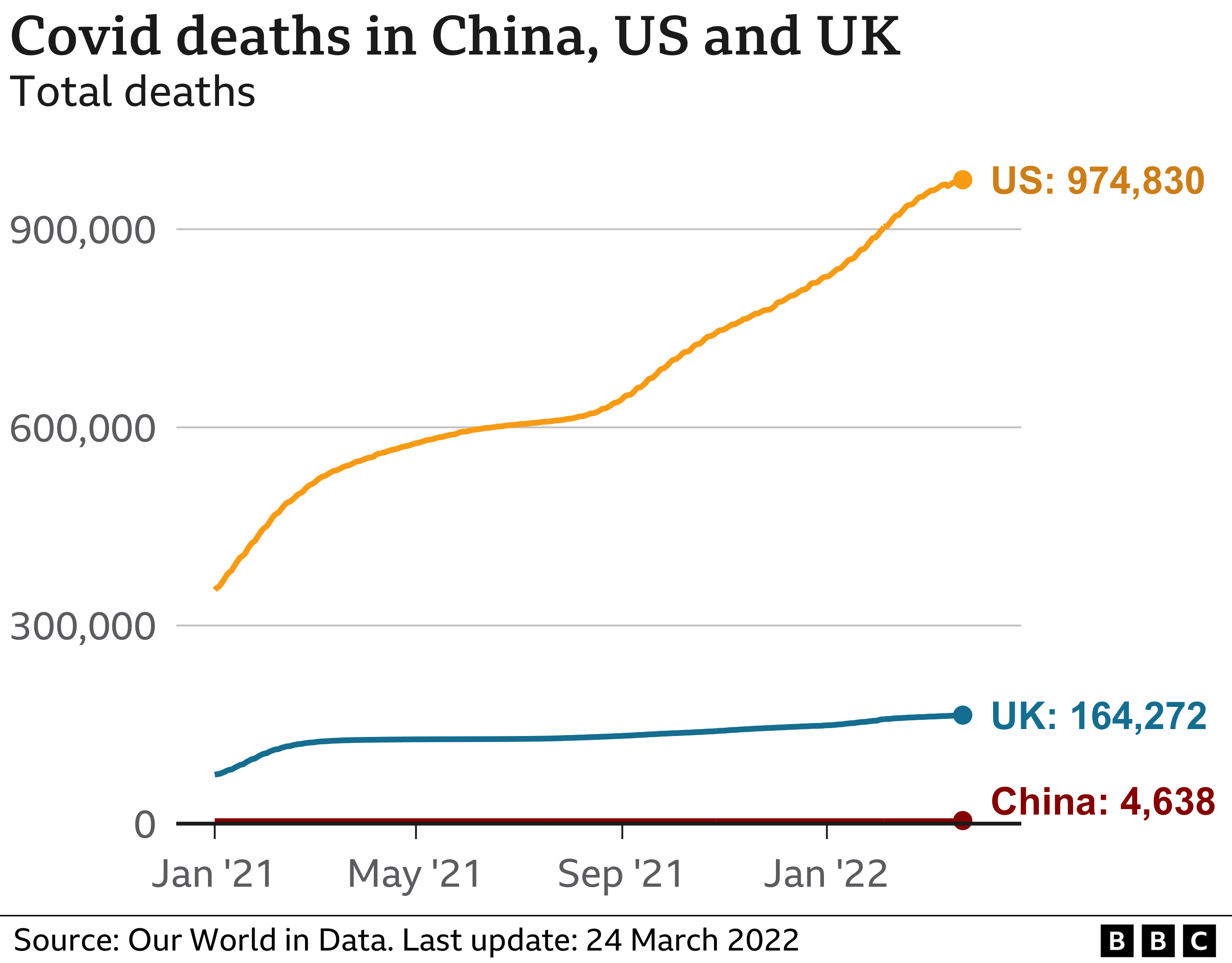 Line chart of deaths in China, the US and UK