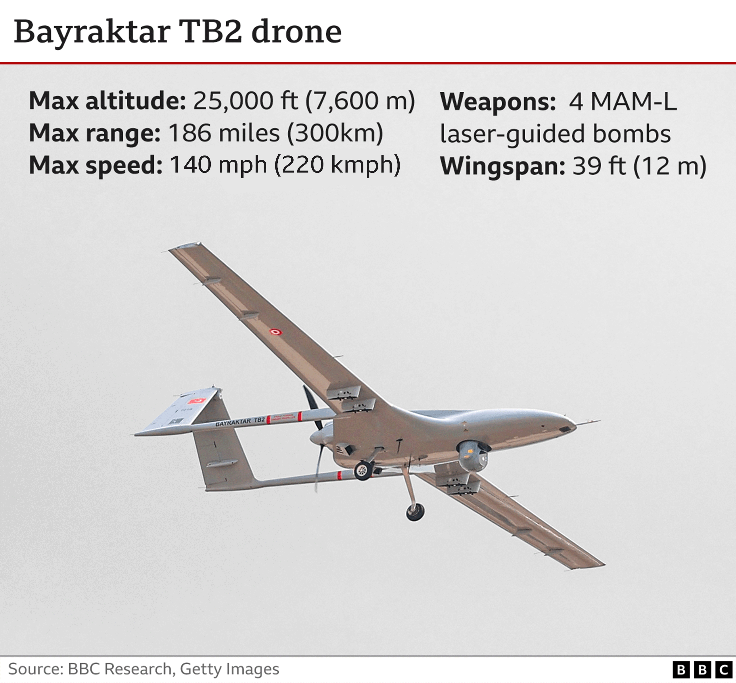 Graphique du drone Bayraktar TB2