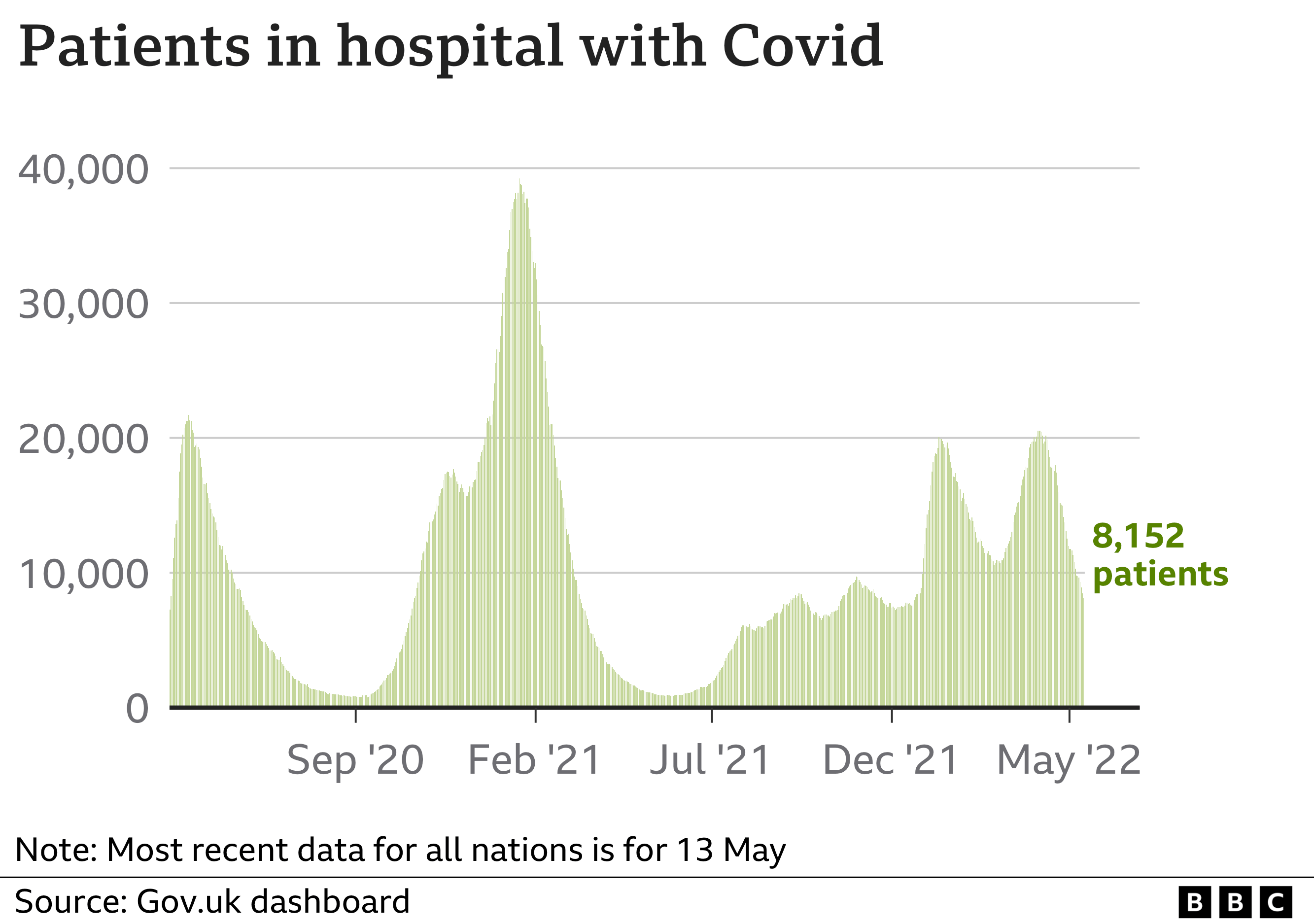 chart showing patients in hospital with Covid
