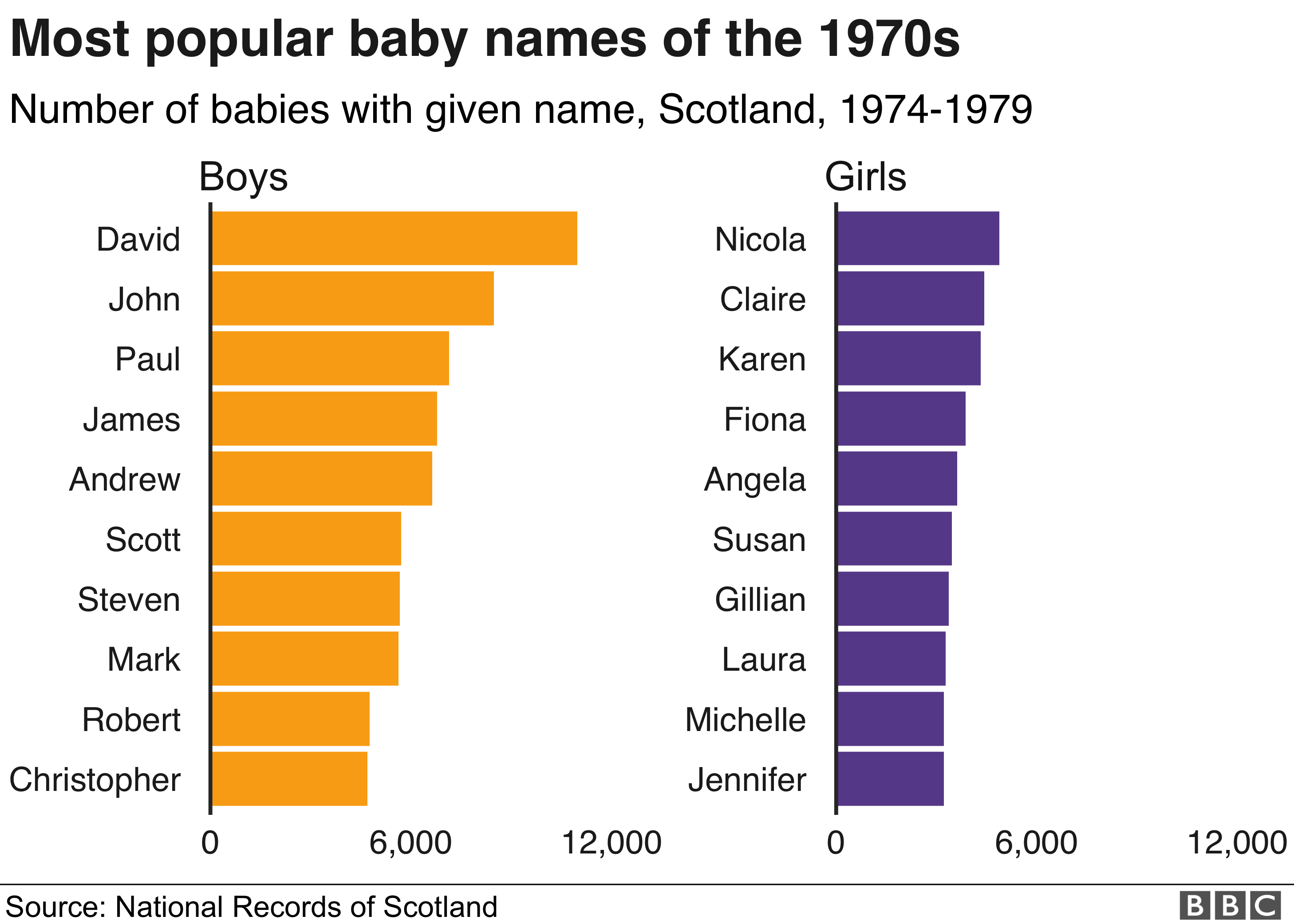 most popular baby names 1970s