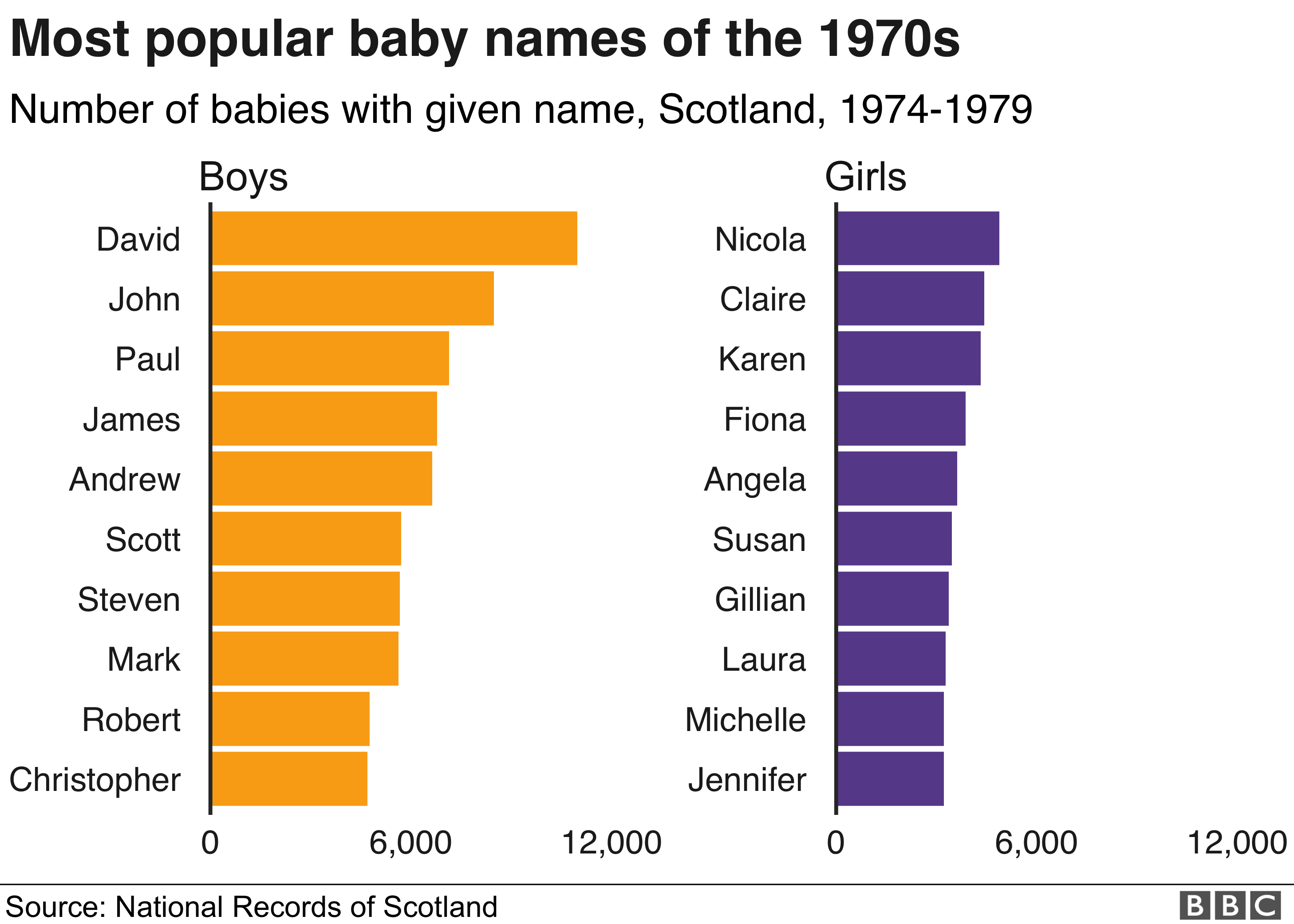 Most Common Name In The 70s