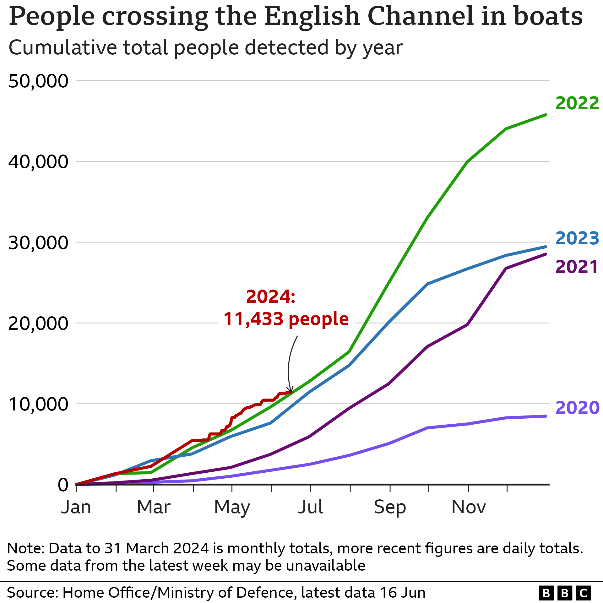 Chart showing the number of people crossing the channel in small boats 2018-2024 (16 June 2024). The figure so far in 2024 is more than a quarter up on the same period last year.
