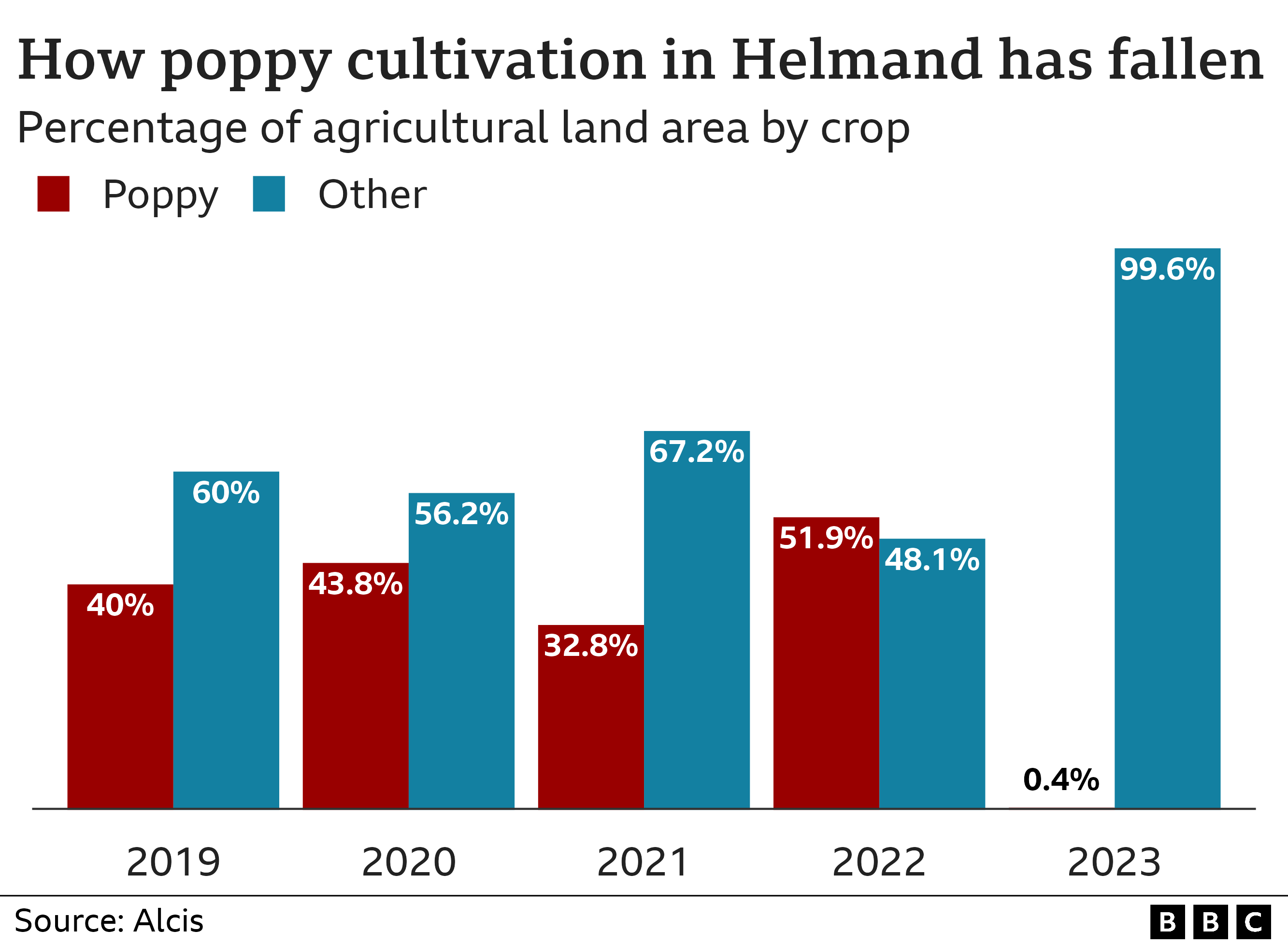 Graph: How poppy cultivation in Helmand has fallen (shows drop from 51.9 percent of crops in 2022 to 0.4 percent in 2023)