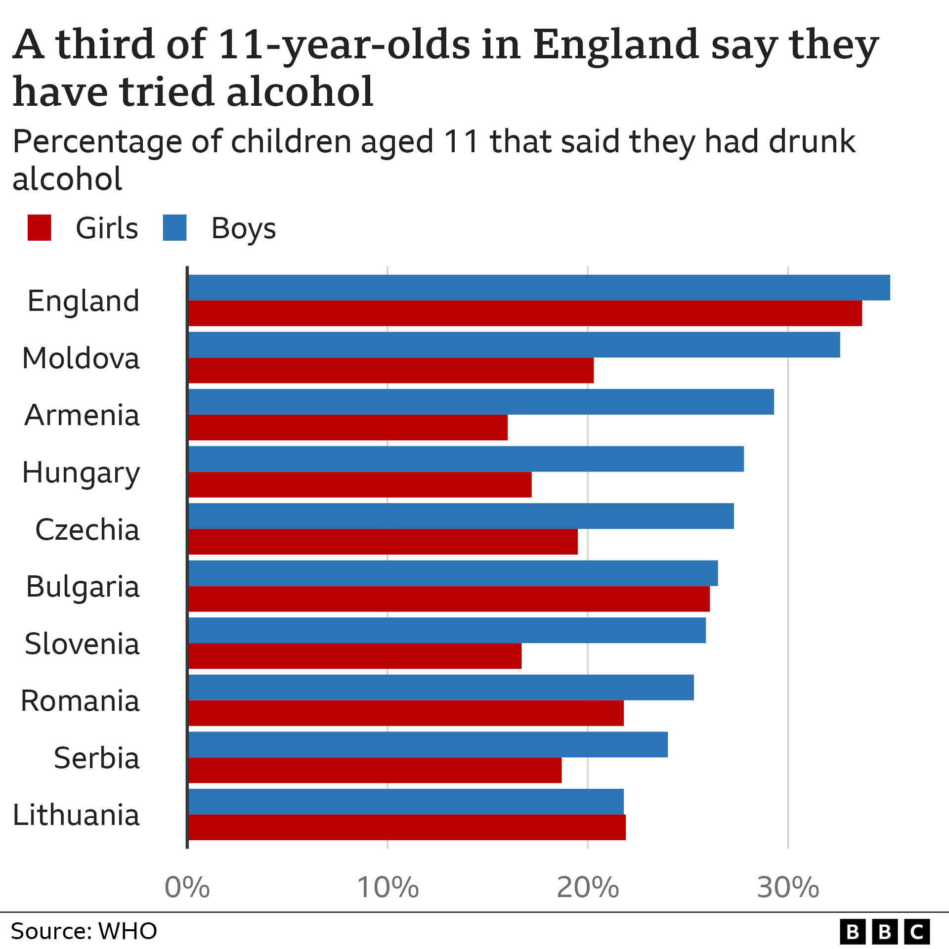 One third of 11-year-olds in England have tried alcohol, a WHO report finds