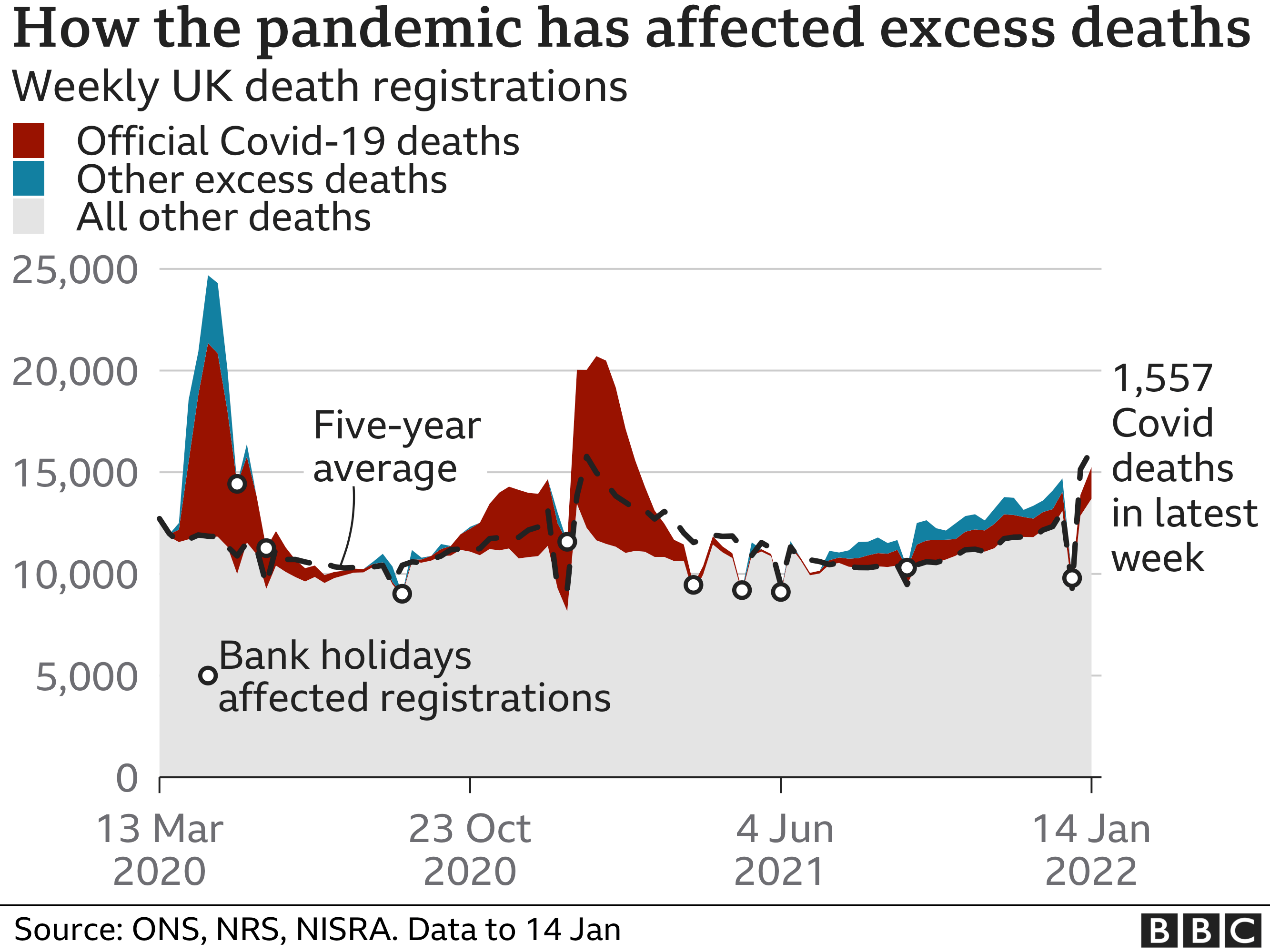 Chart showing how the pandemic has affected excess deaths