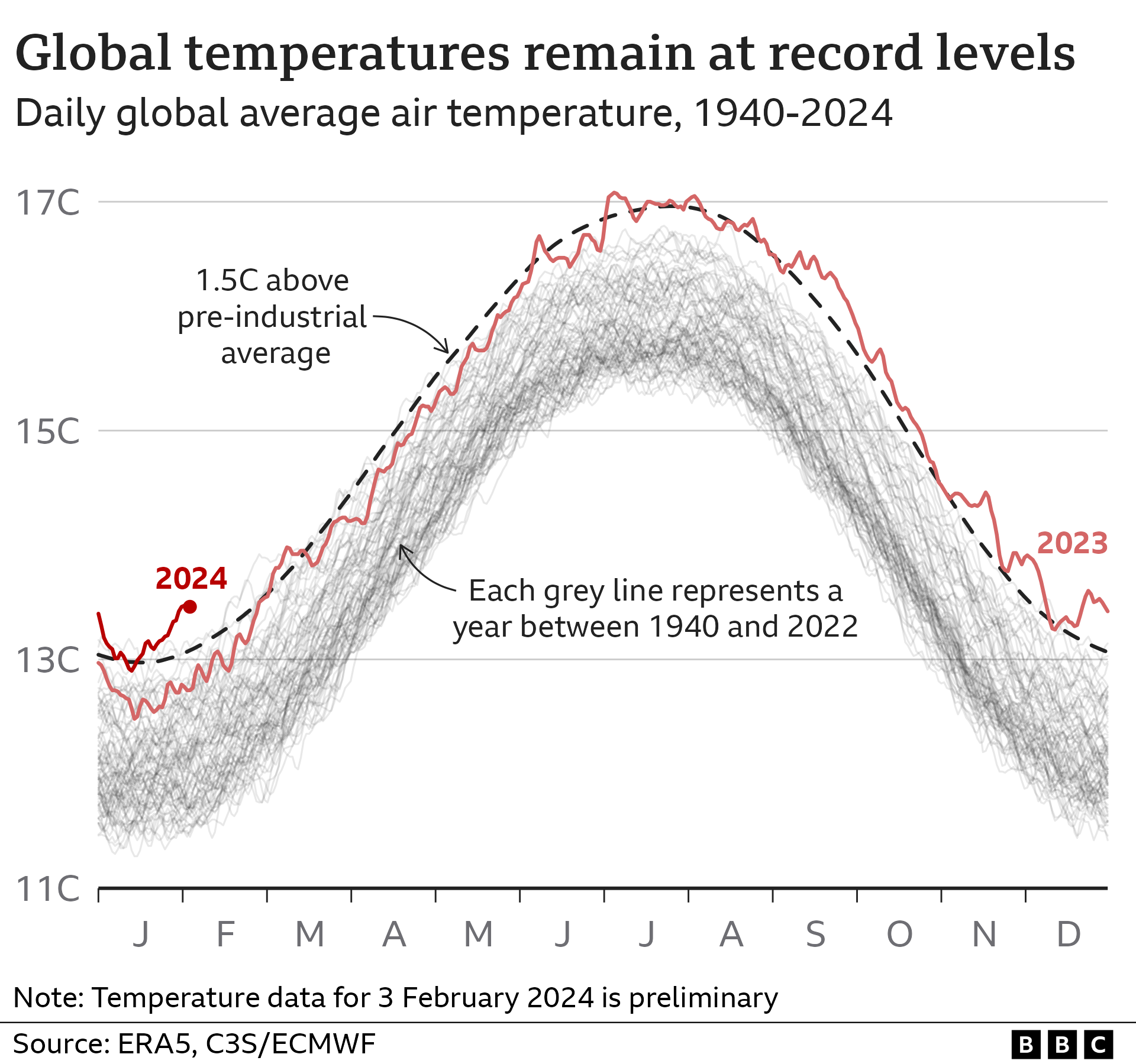 Multiple line graph with average global air temperatures on every day of the year, from 1940 to 2024. Temperatures have exceeded 1.5C above pre-industrial levels on almost every day since the middle of 2023, and this has continued into 2024.