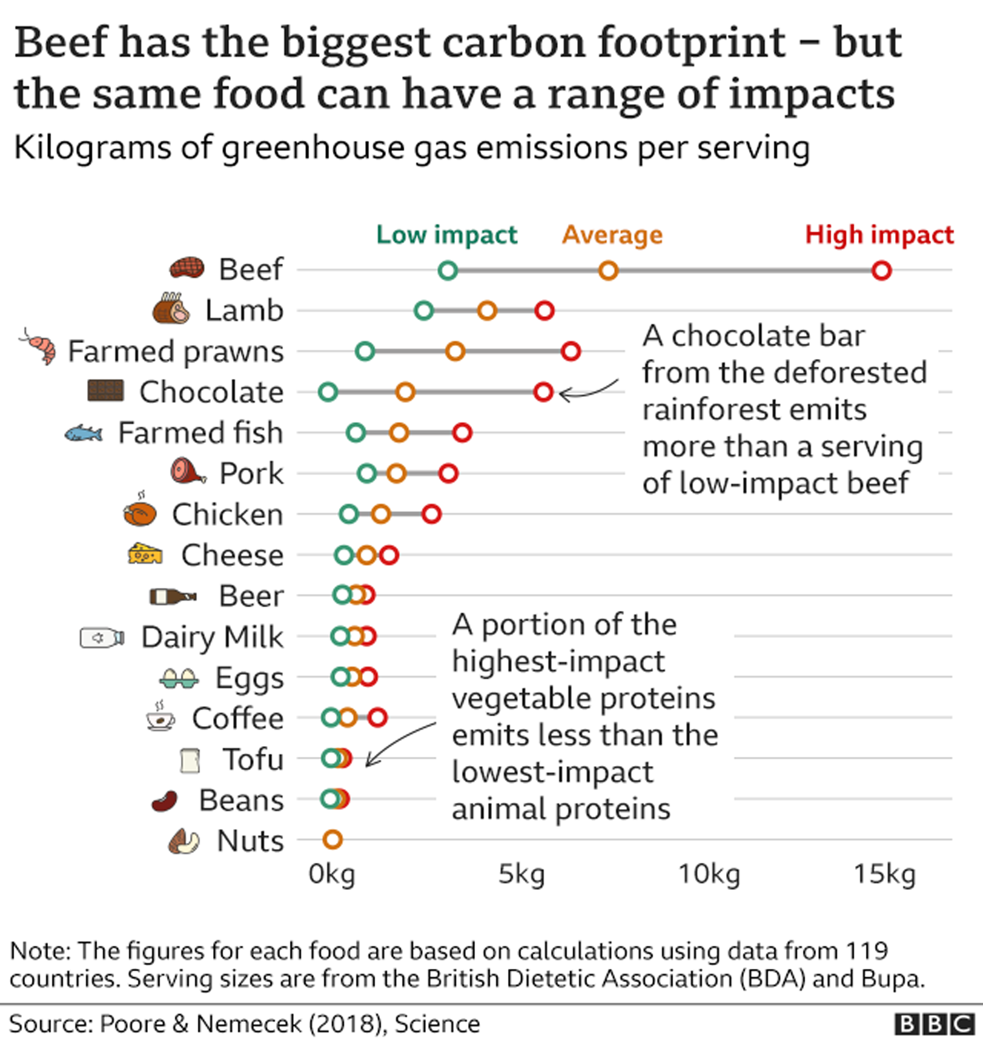 Chart showing the climate impacts of different foods: Beef has the highest carbon footprint, but the same food can have very different impacts