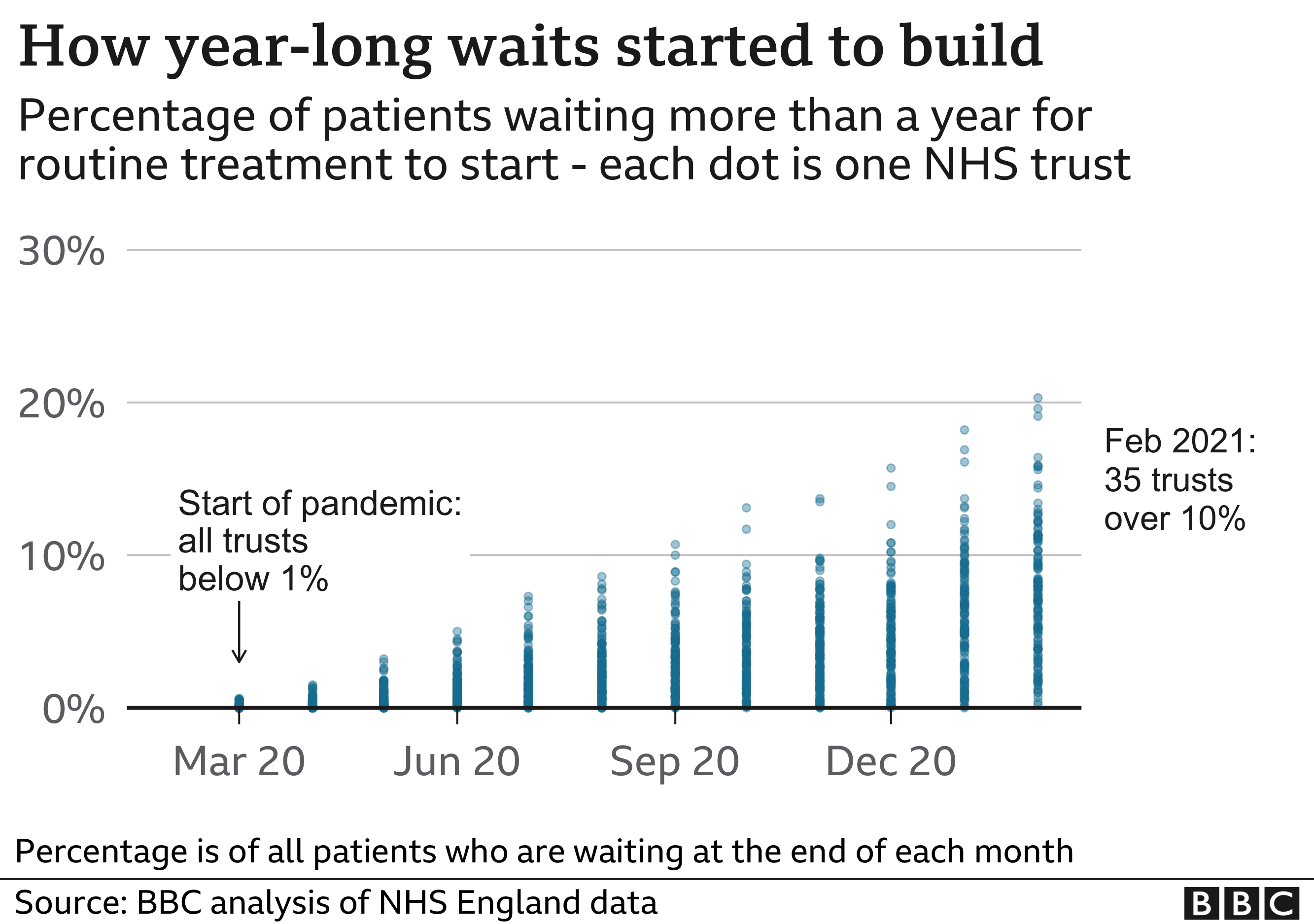 Graphique montrant les délais d'attente d'un an pour un traitement de routine