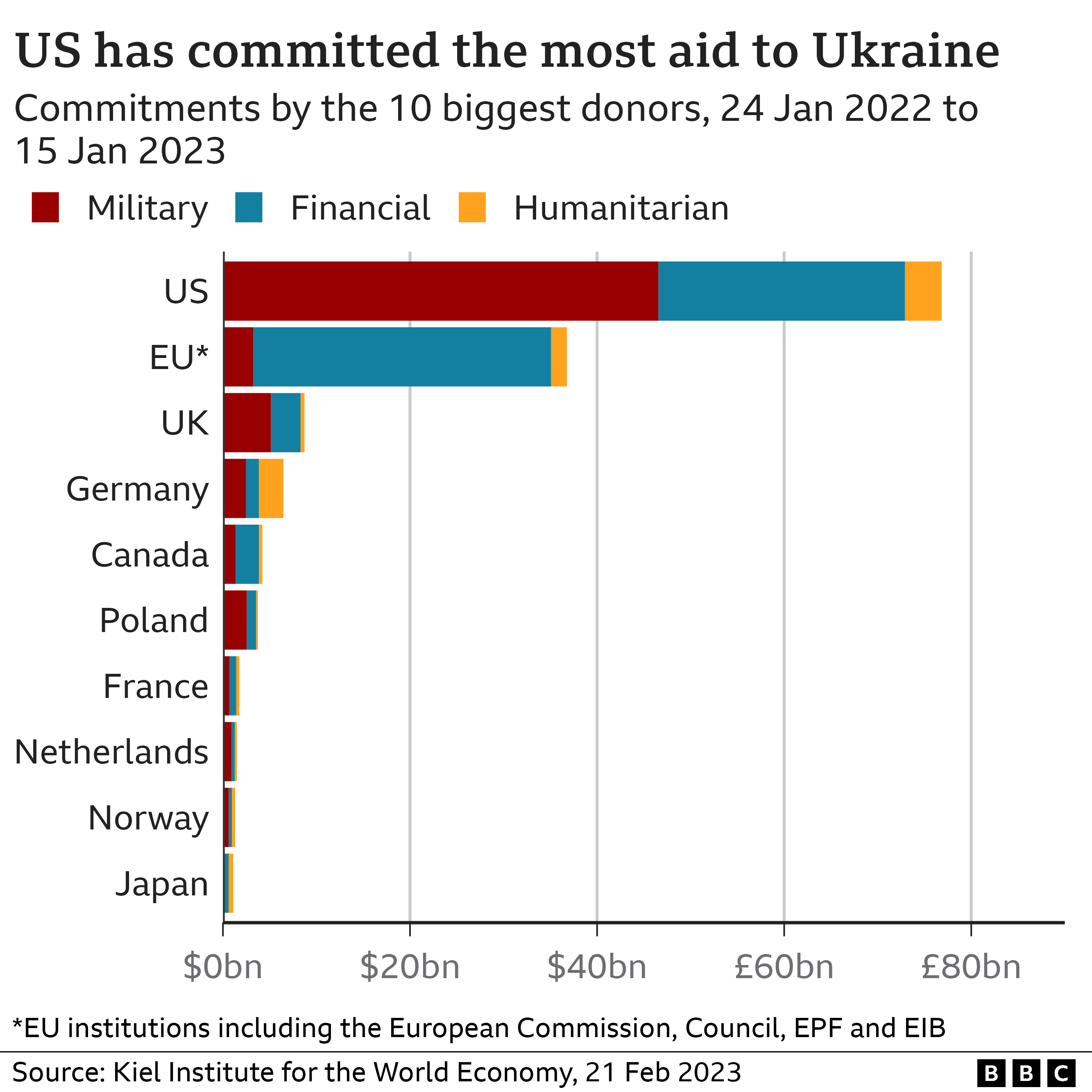 Chart showing amounts of aid pledged by country