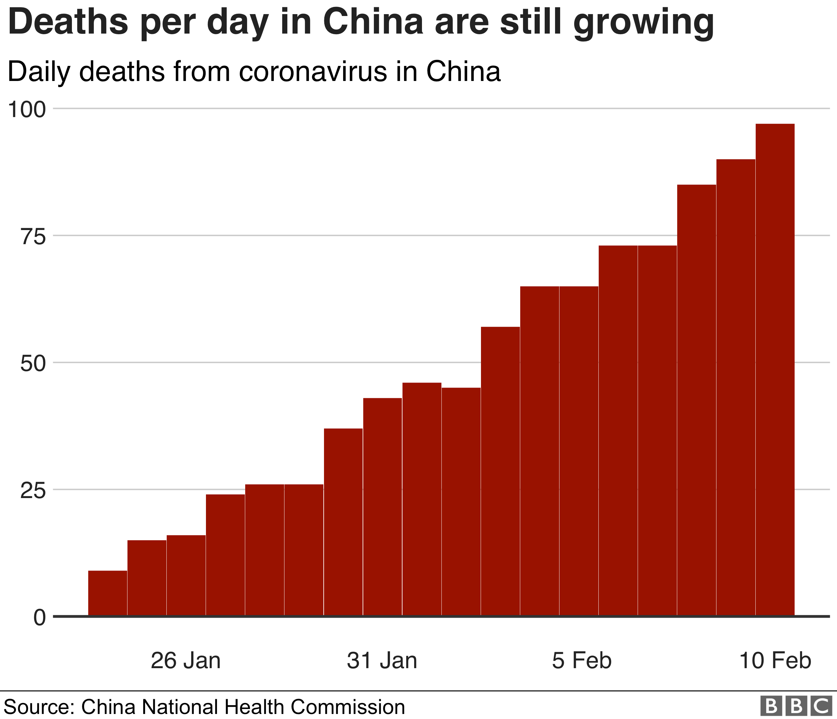 Graphic showing rising number of coronavirus deaths in China