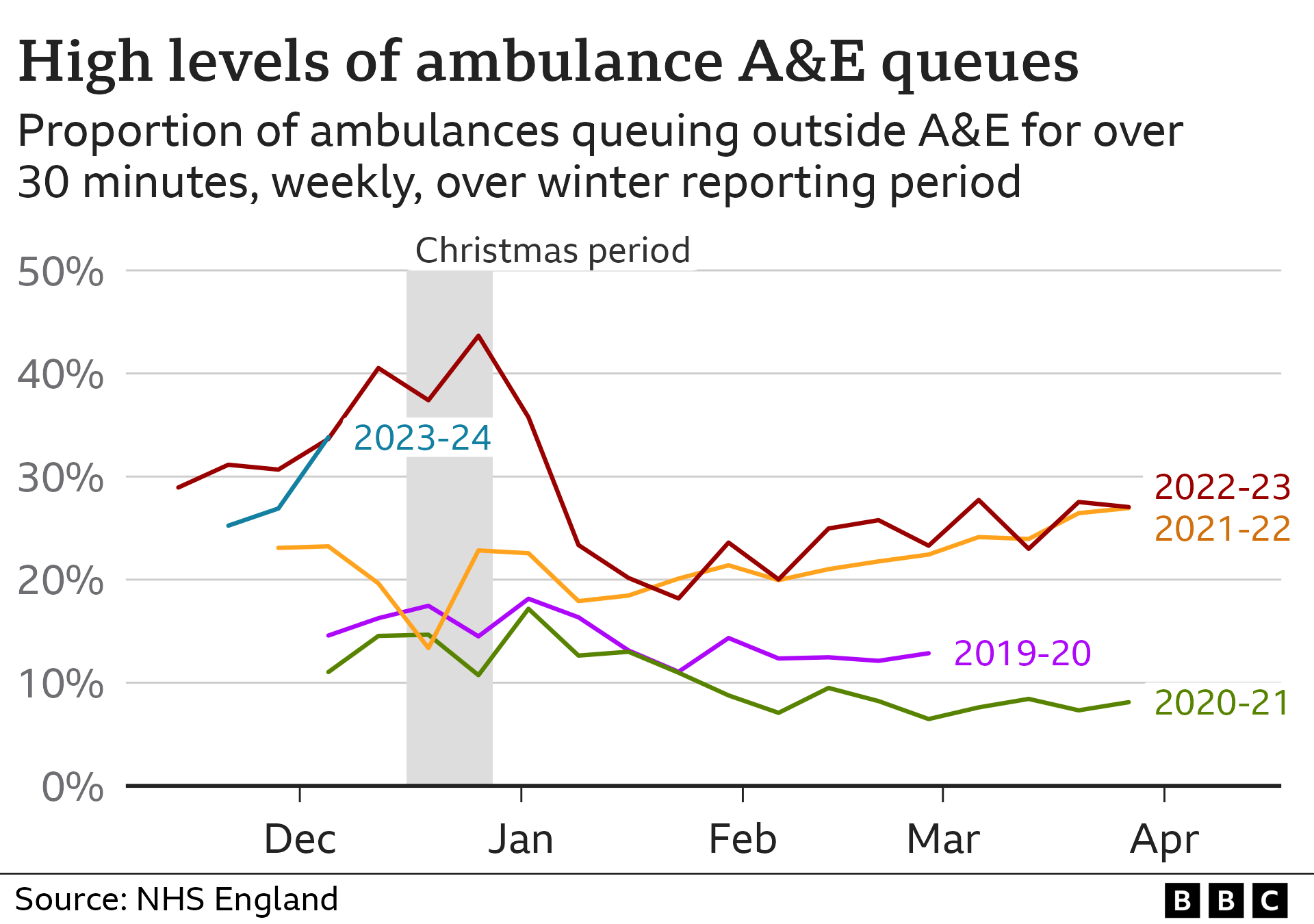 A chart showing the proportion of ambulances queuing outside A&Es for more than 30 minutes in England by year. 2023-23 started at a lower point than 2022-23, but has since risen to about 34%, similar to last year. It should only take 15 minutes.