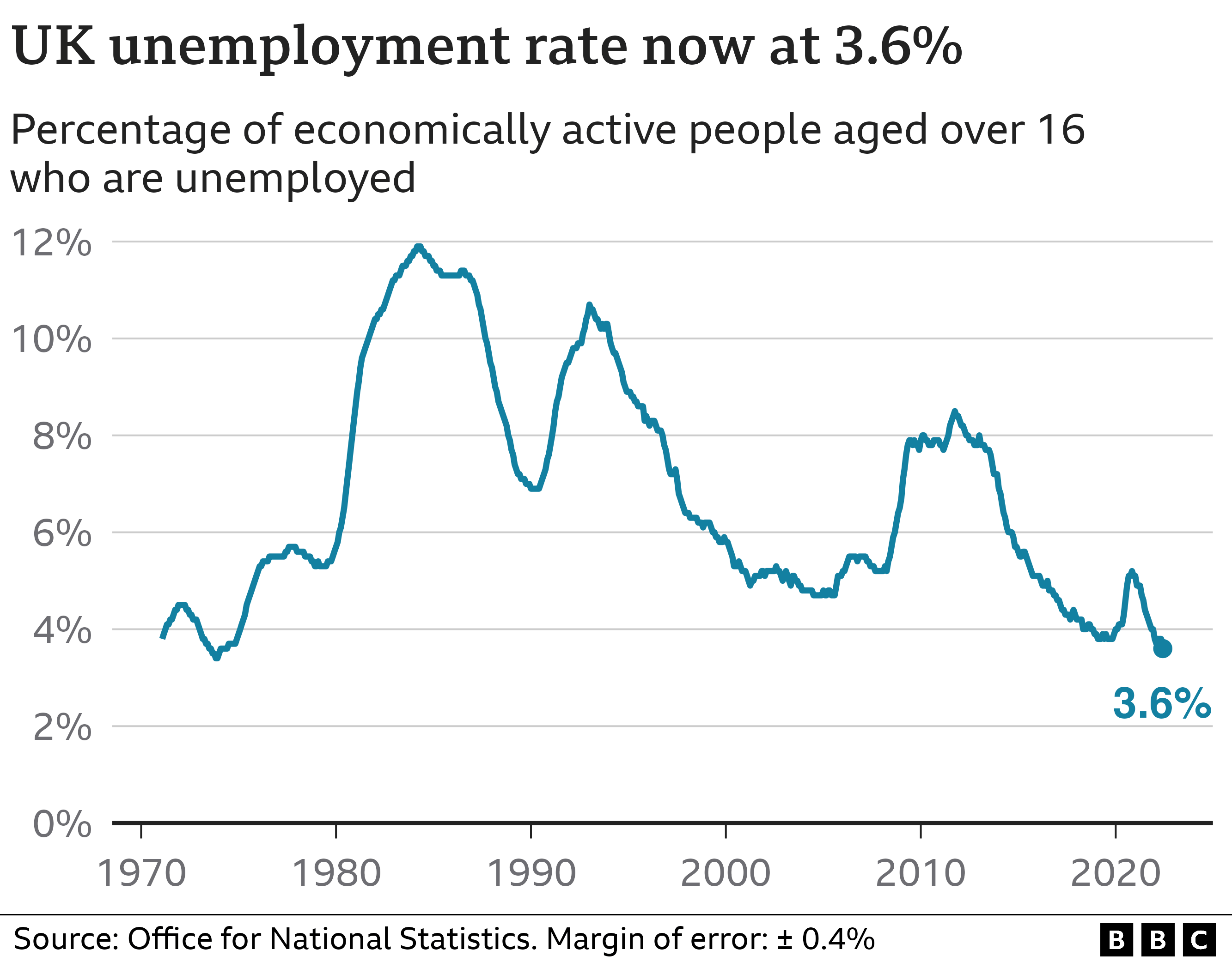 Unemployment graphic