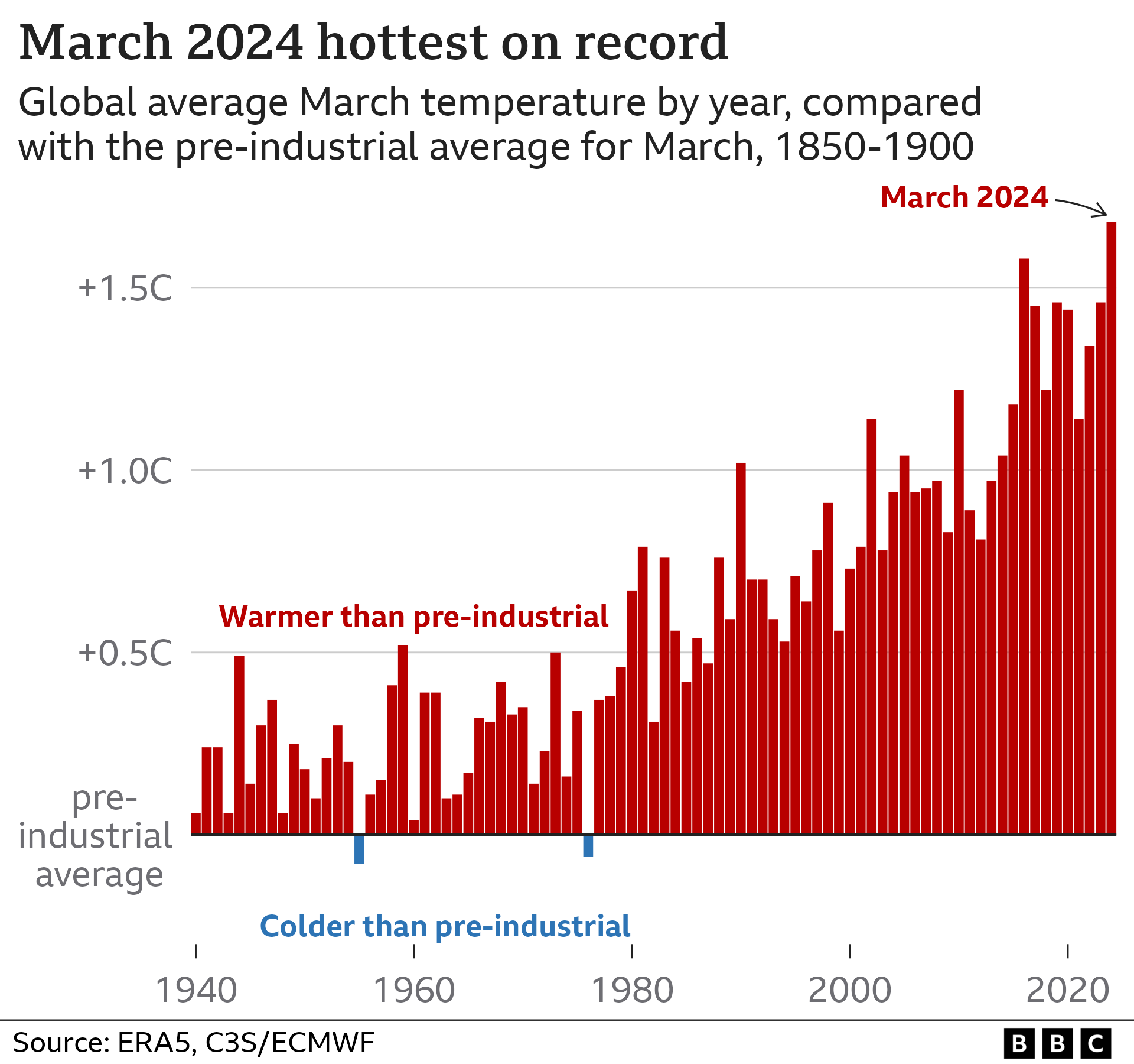 Bar chart showing March temperatures, 1940-2024. March 2024 was the hottest March on record at 1.68C above the pre-industrial average (1850-1900), and there has been an increasing trend over time.
