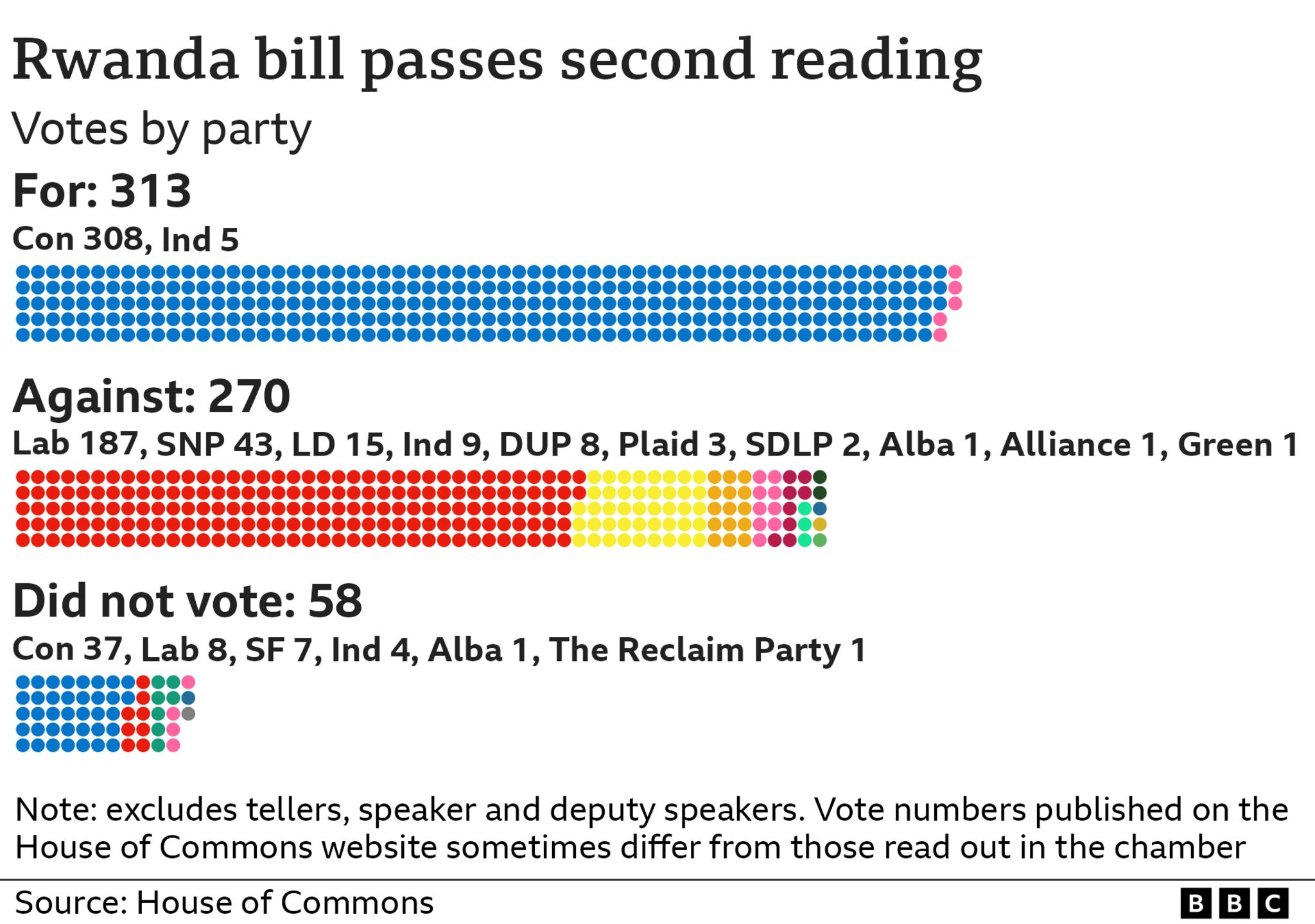 A dot chart showing 313 MPs, mostly Conservative, voted for the Rwanda Bill, 270 voted against and were mostly a mixture of Labour, the SNP and the Lib Dems, and of the 58 that did not vote, 37 were Conservatives, the rest were a mixture of Labour and other smaller parties