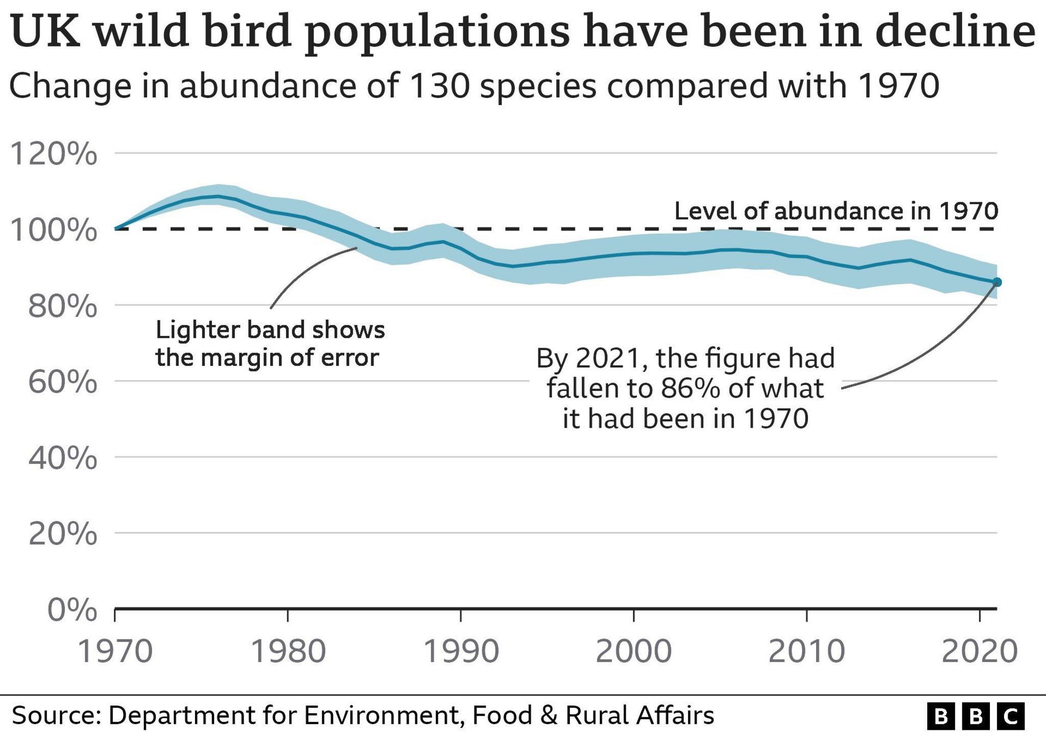 Диаграмма, показывающая, что популяция диких птиц в Великобритании сокращается и сейчас составляет 86% от уровня 1970 года