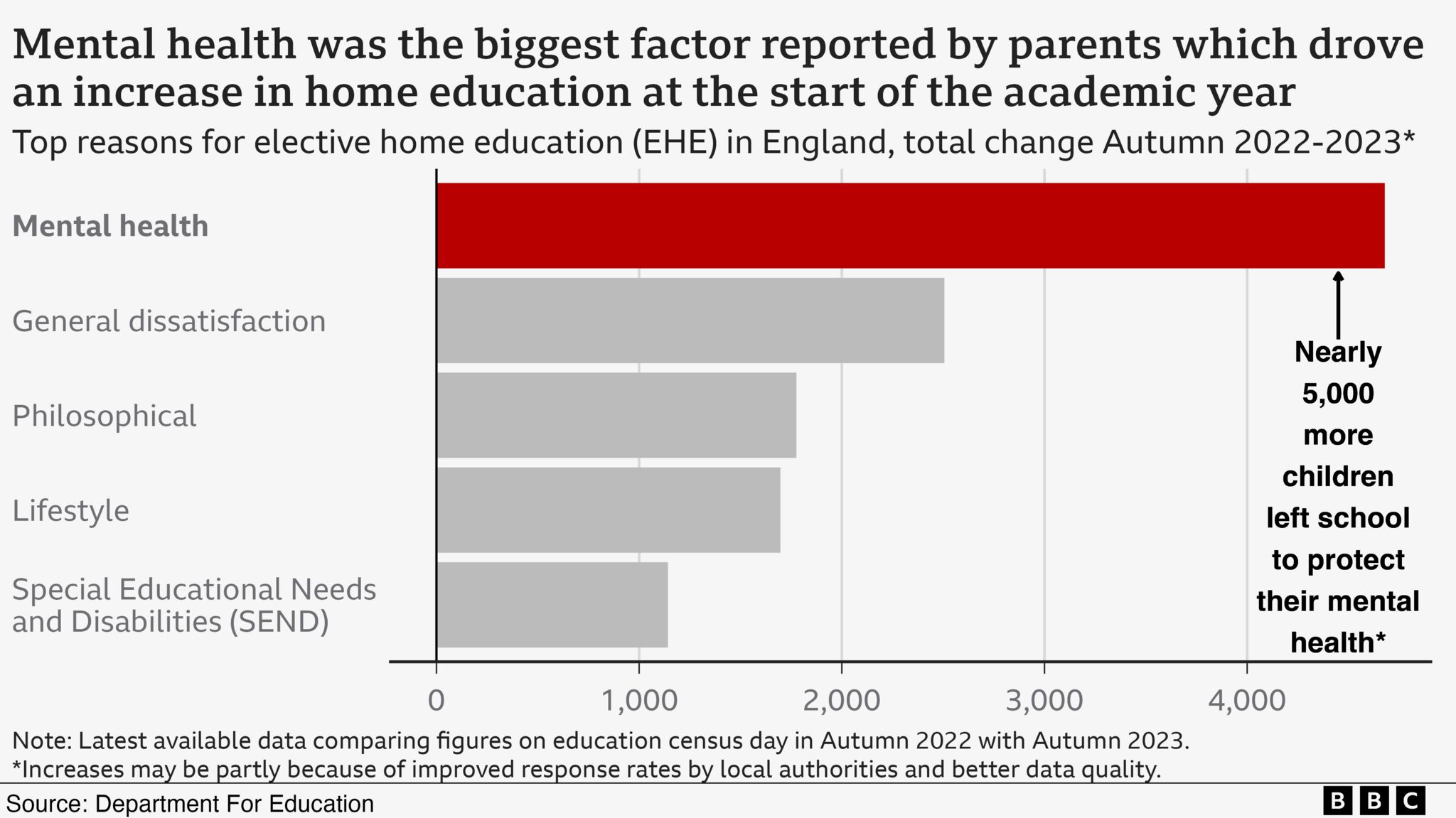 A bar chart showing how mental health was the reason driving the recent increase in elective home education.