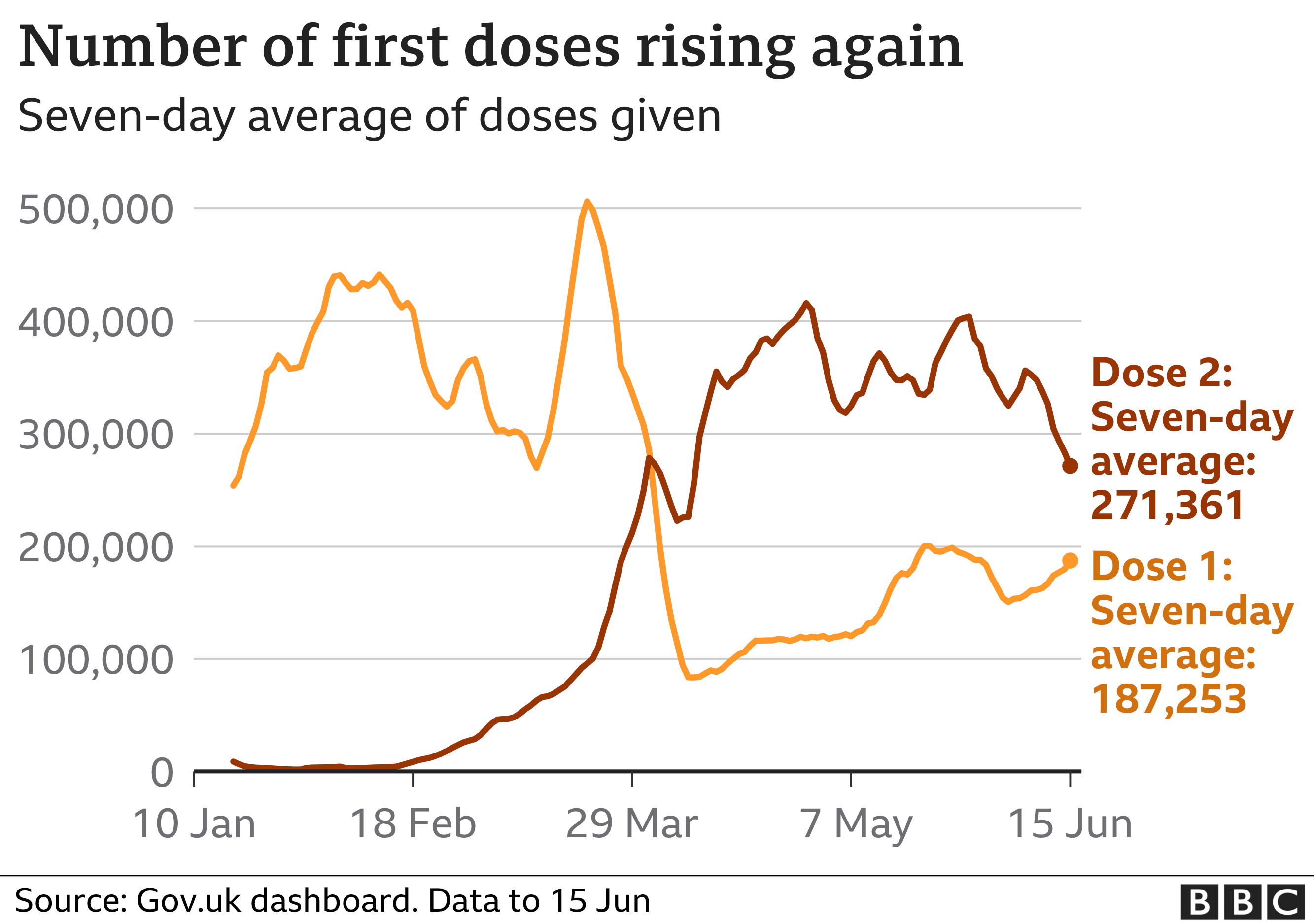 Chart showing that the number of first doses being administered in the UK is now rising again