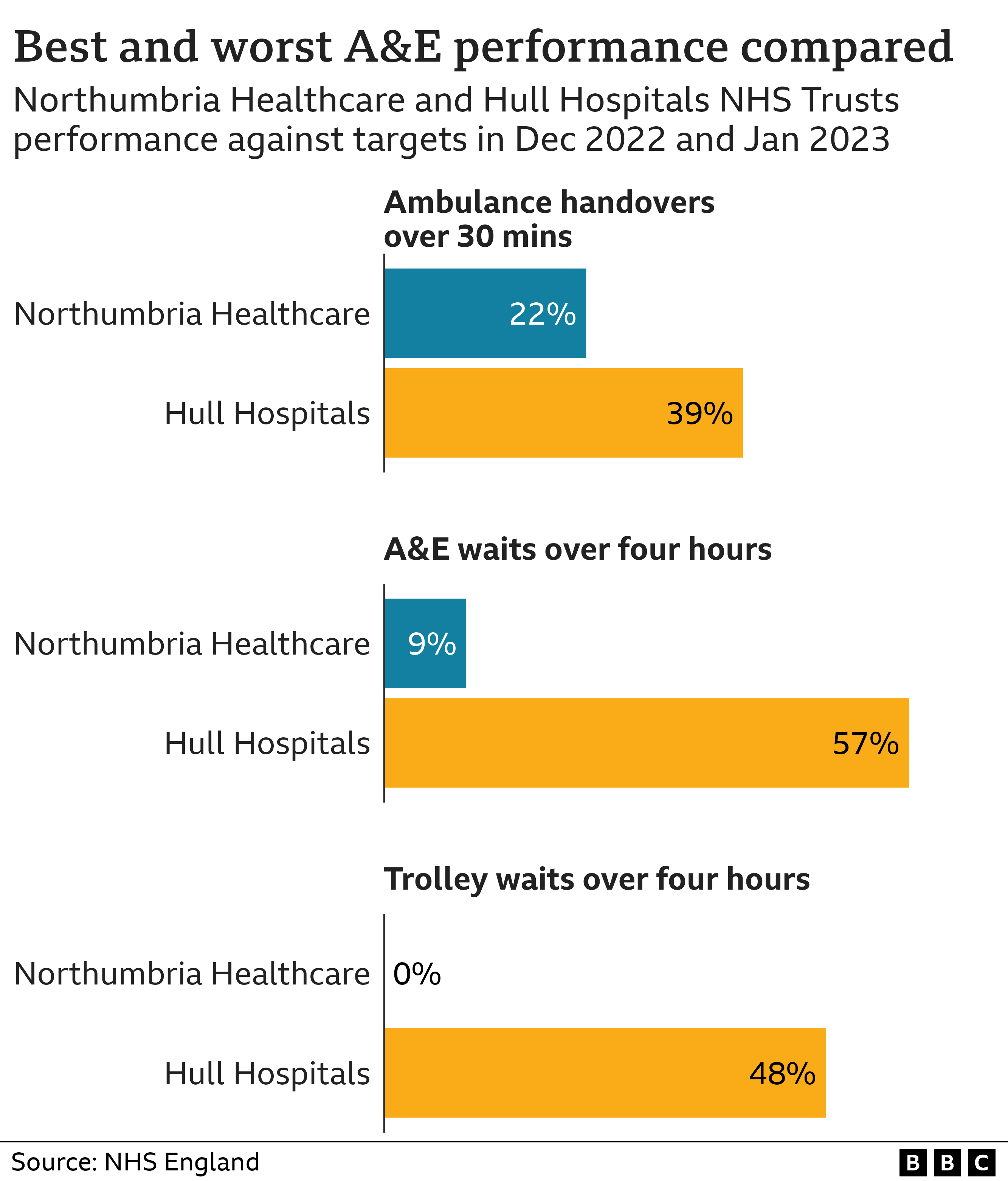 Bar chart showing A&E waits over four hours, ambulance handovers over 30 mins and trolley waits over four hours compared at Northumbria and Hull NHS trusts. Hull had 39% of handovers over 30 mins, while northumbria had 22%, Hull had 57% A&E waits over four hours while Northumbria had 9%, Hull had 48% trolley waits over four hours while northumbia had 0%