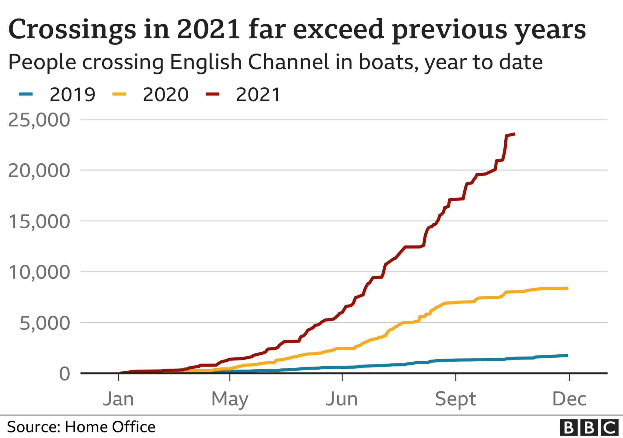 Chart showing numbers of migrants crossing the Channel in small boats