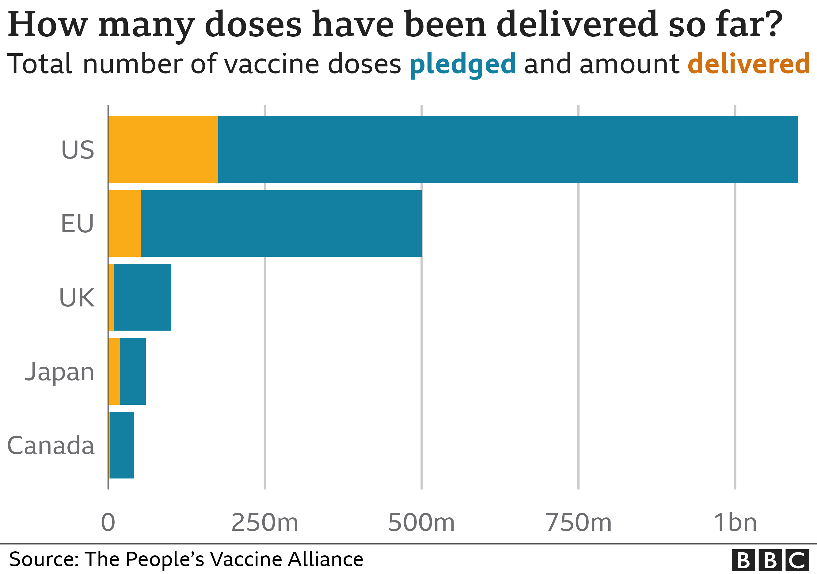 Vaccine supply