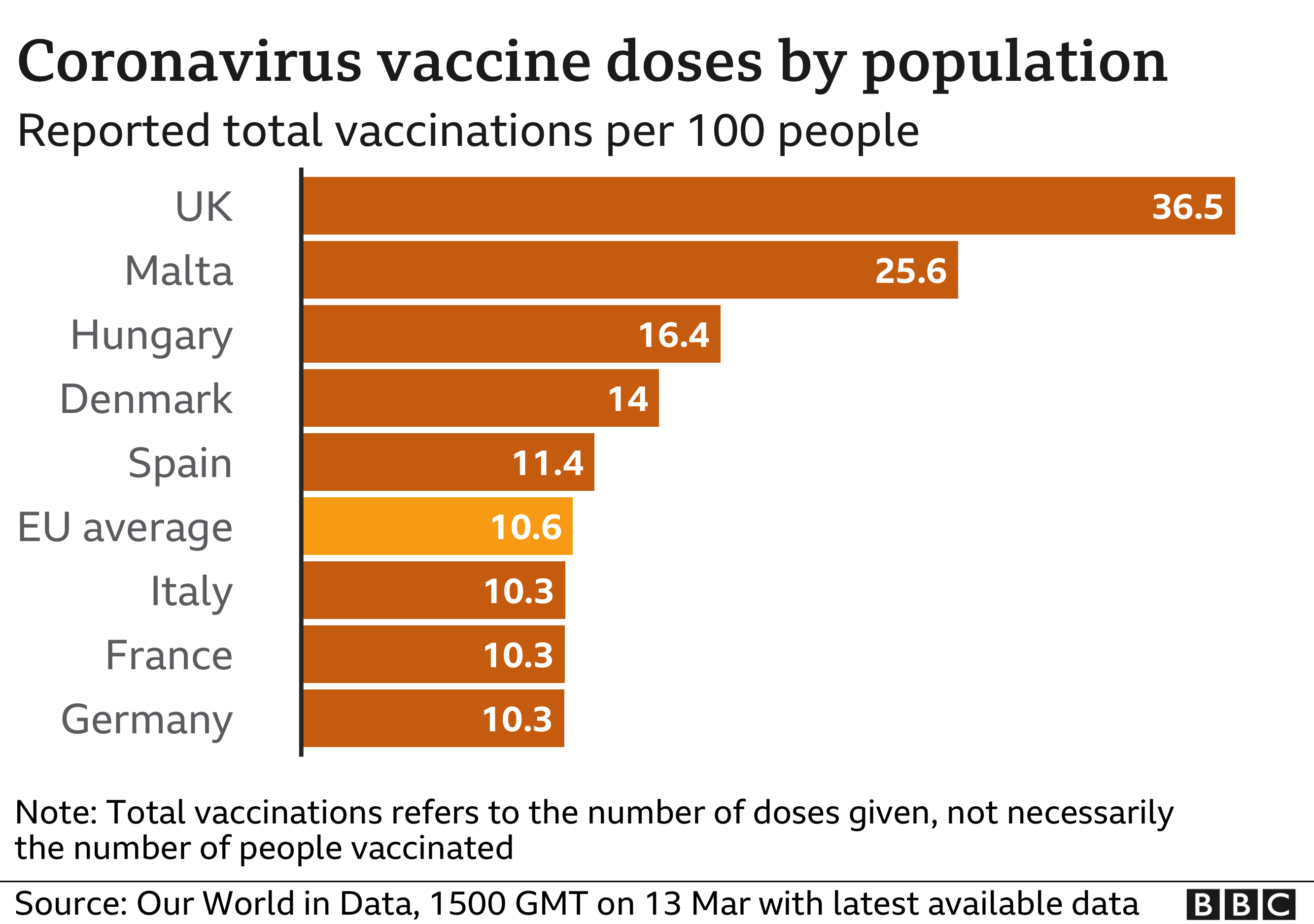 Coronavirus doses by population