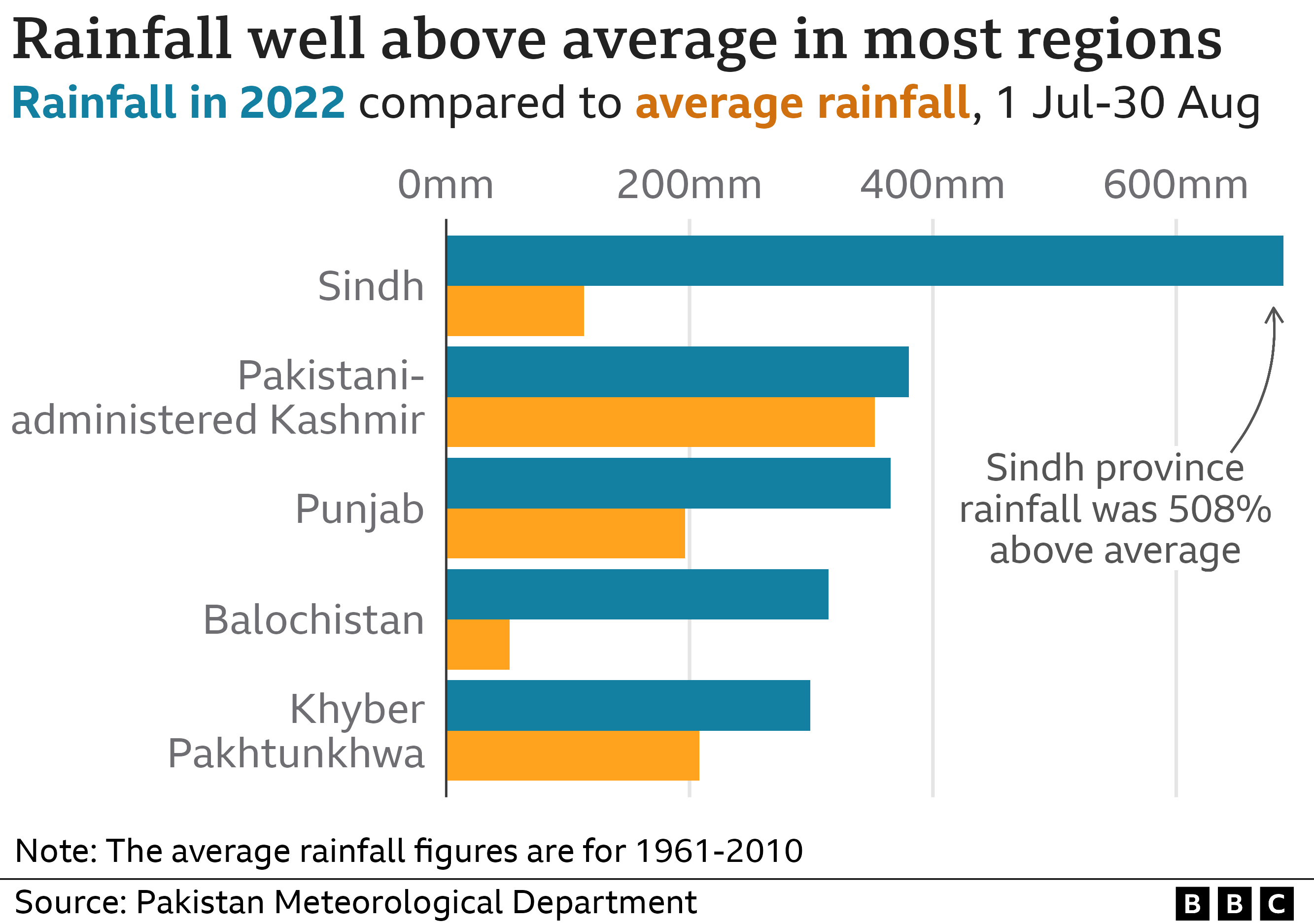 Chart showing rainfall in Pakistan