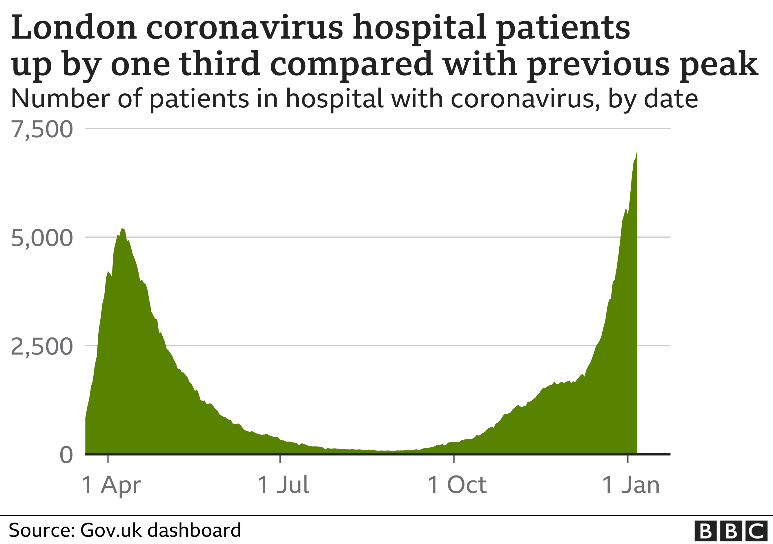 Chart showing the number of coronavirus hospital patients in London