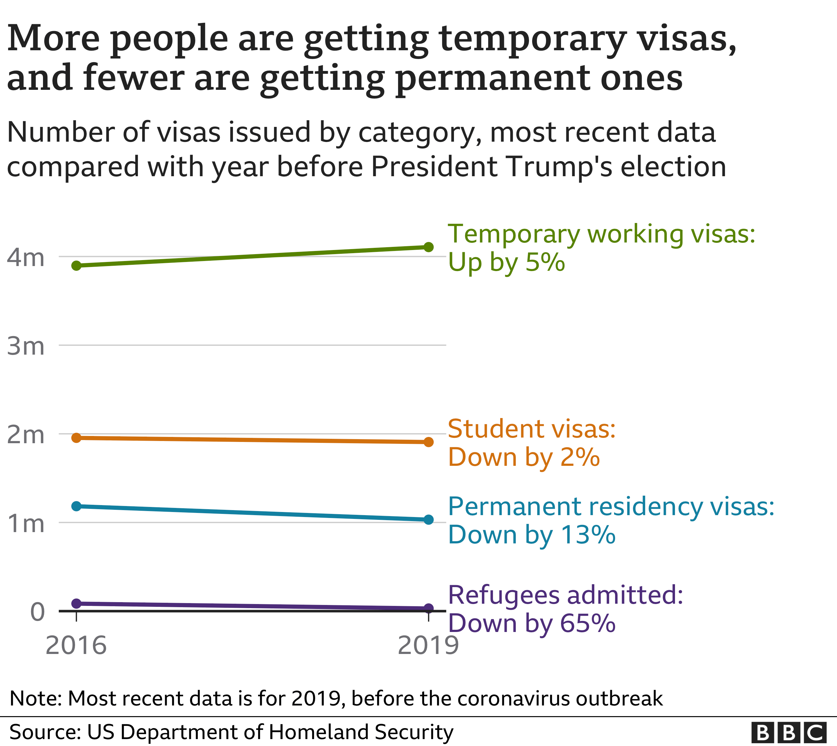 More people are getting temporary visas, and fewer are getting permanent ones