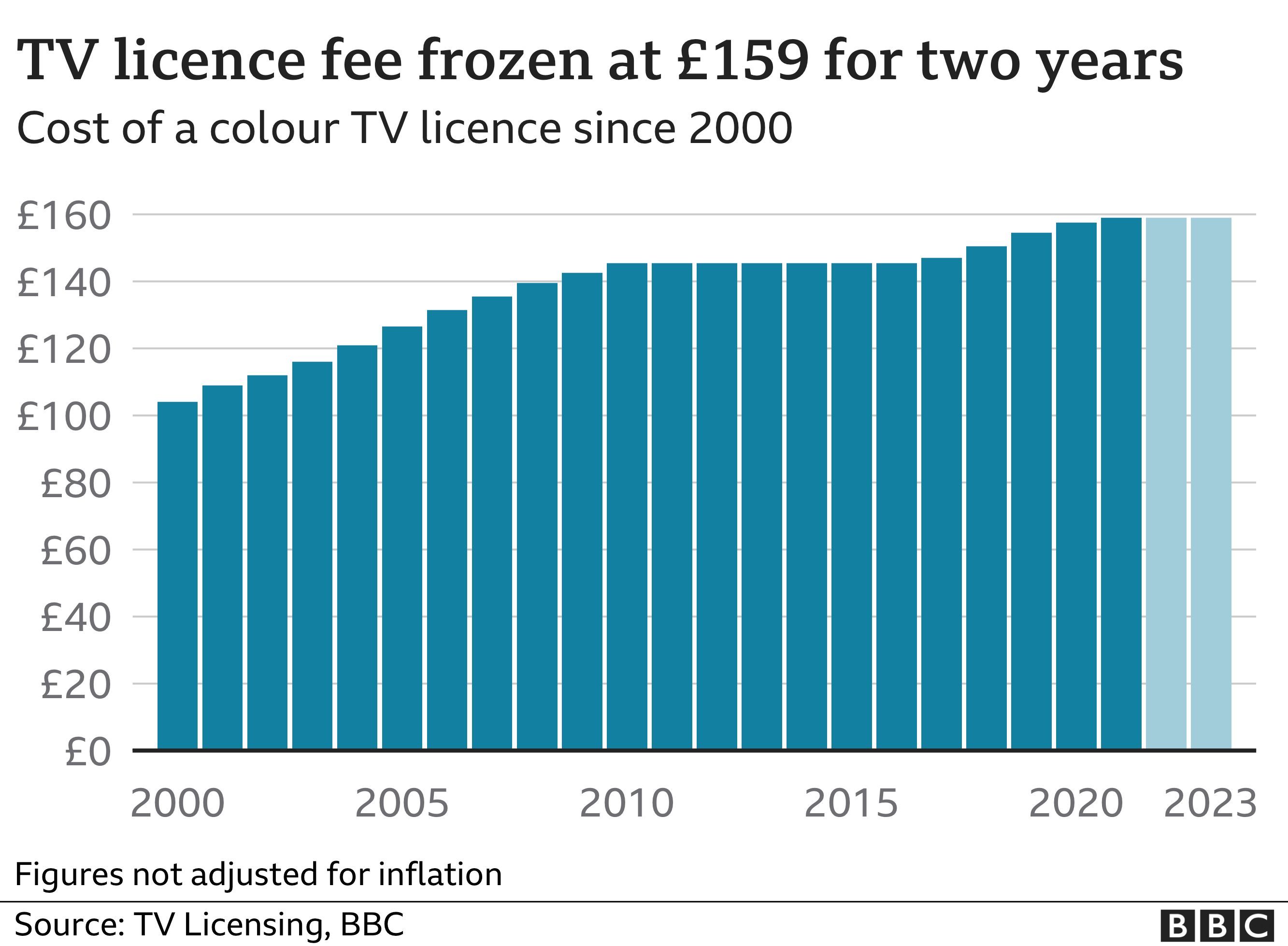 TV licence fee frozen at £159 for two years - bar chart showing the increase in the fee since 2000