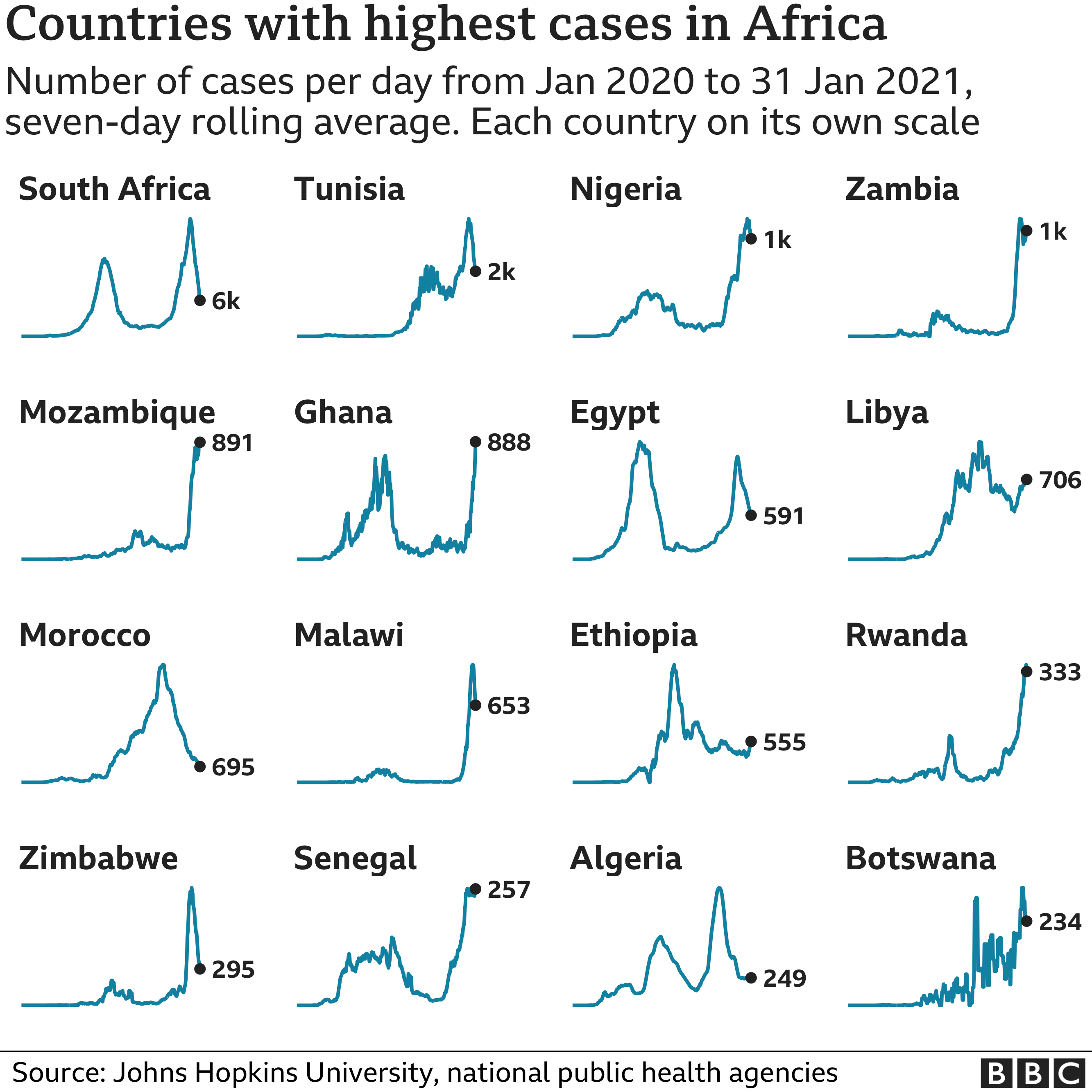 Chart showing the countries in Africa with the highest average number of cases in the last week. Updated 1 February.