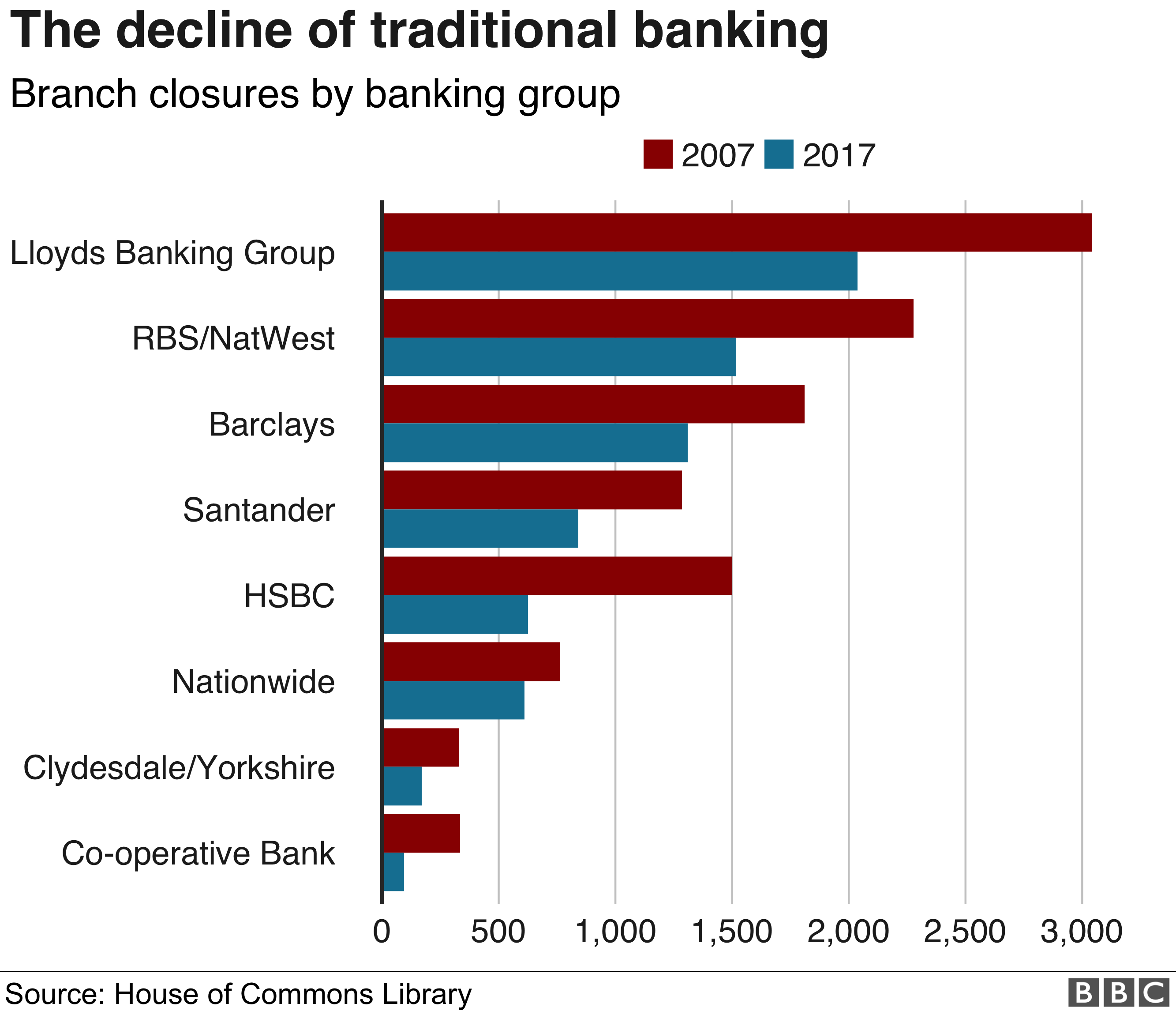 Bank closure chart