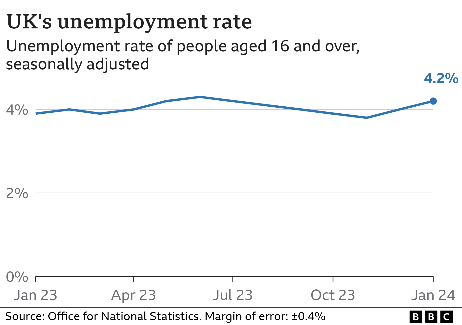 Unemployment rate graphic
