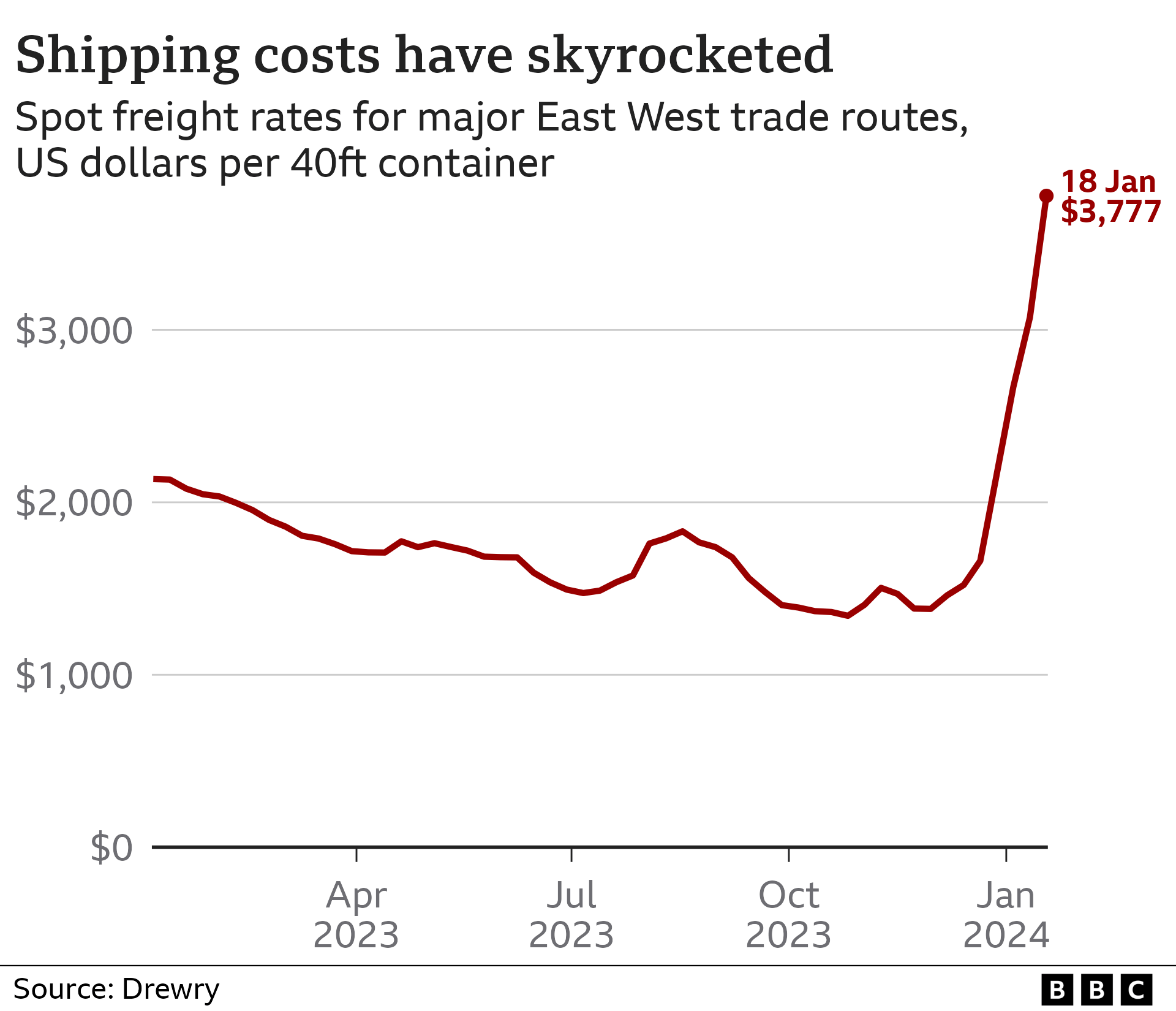 Graphic showing recent rise in shipping costs