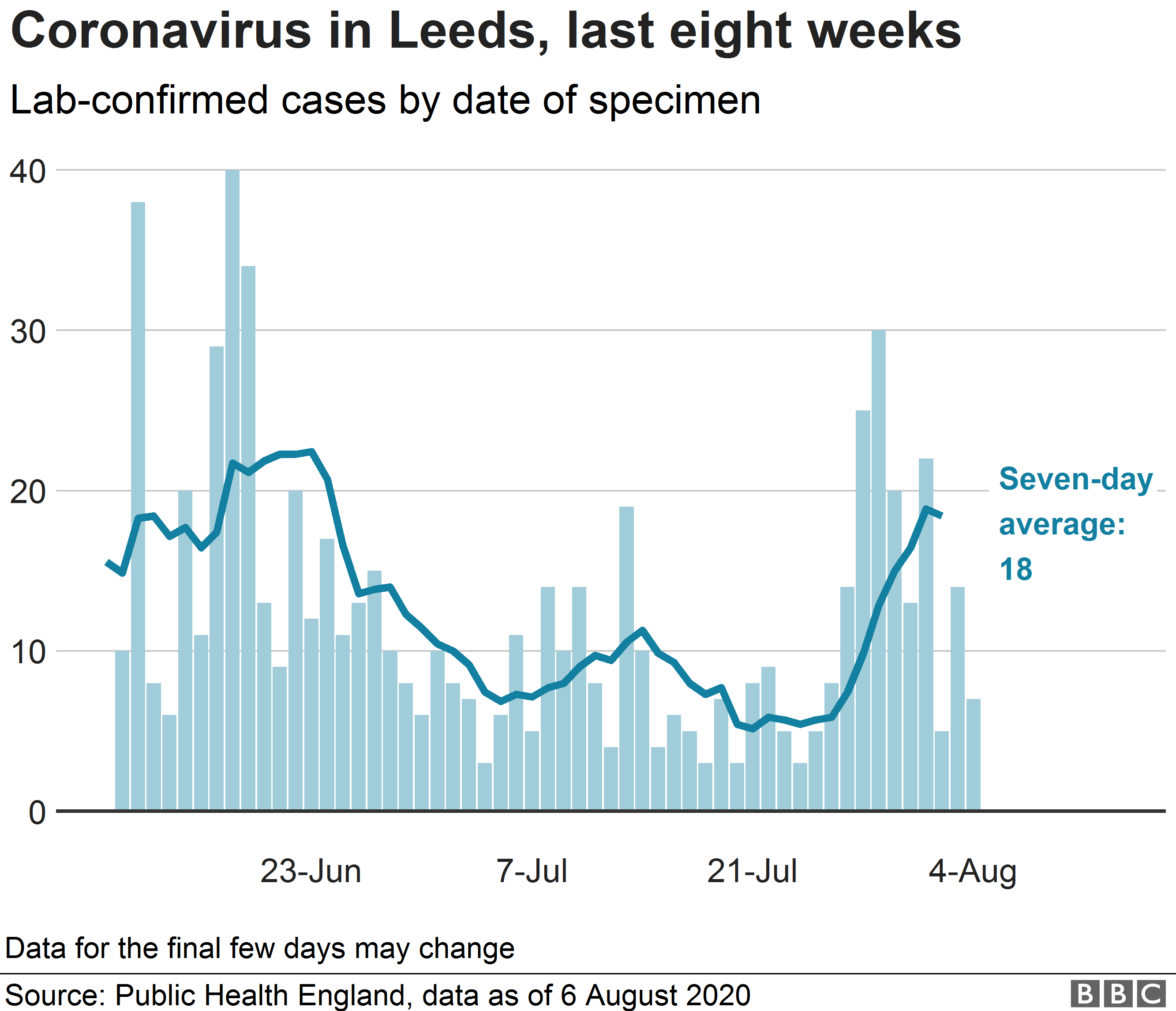 Chart showing coronavirus cases in Leeds